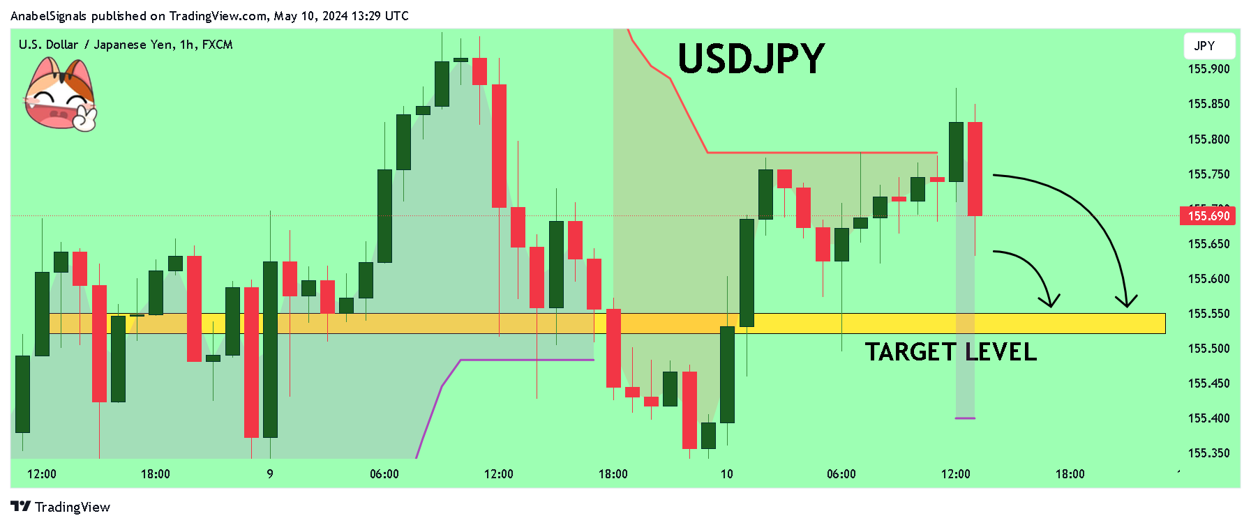 FX:USDJPY Chart Image by AnabelSignals