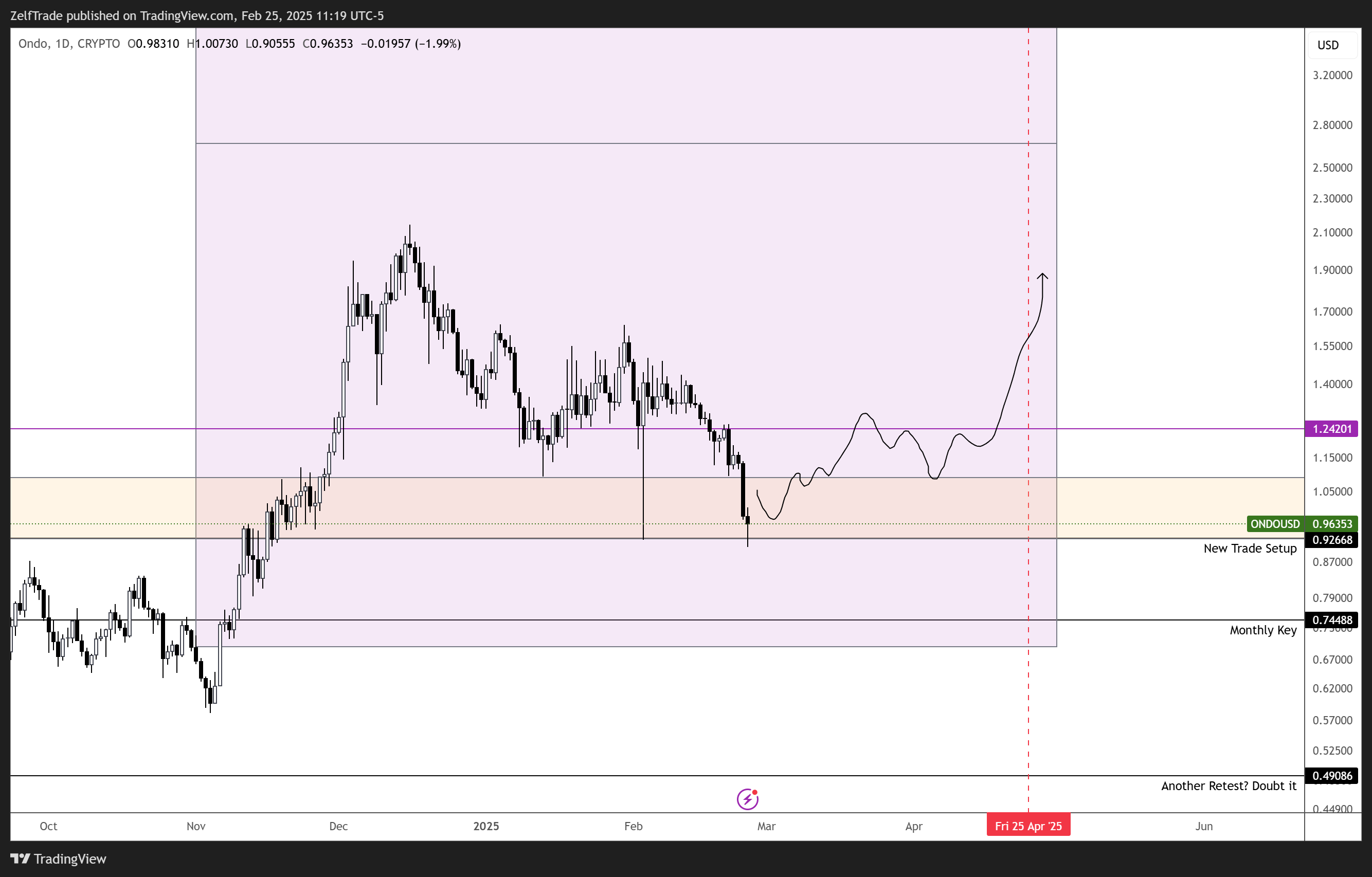 CRYPTO:ONDOUSD Chart Image by ZelfTrade