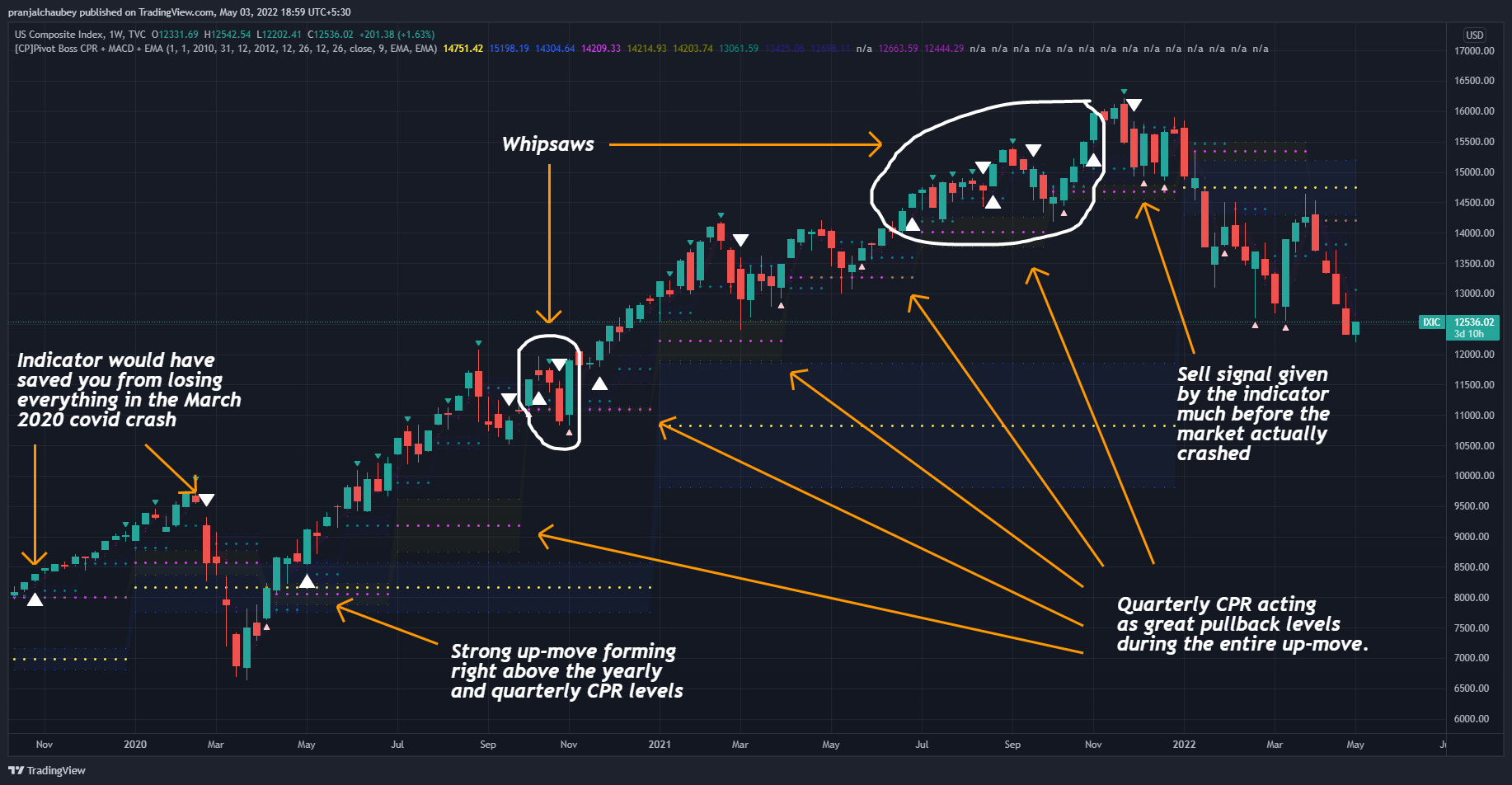 TVC:IXIC Chart Image by pranjalchaubey