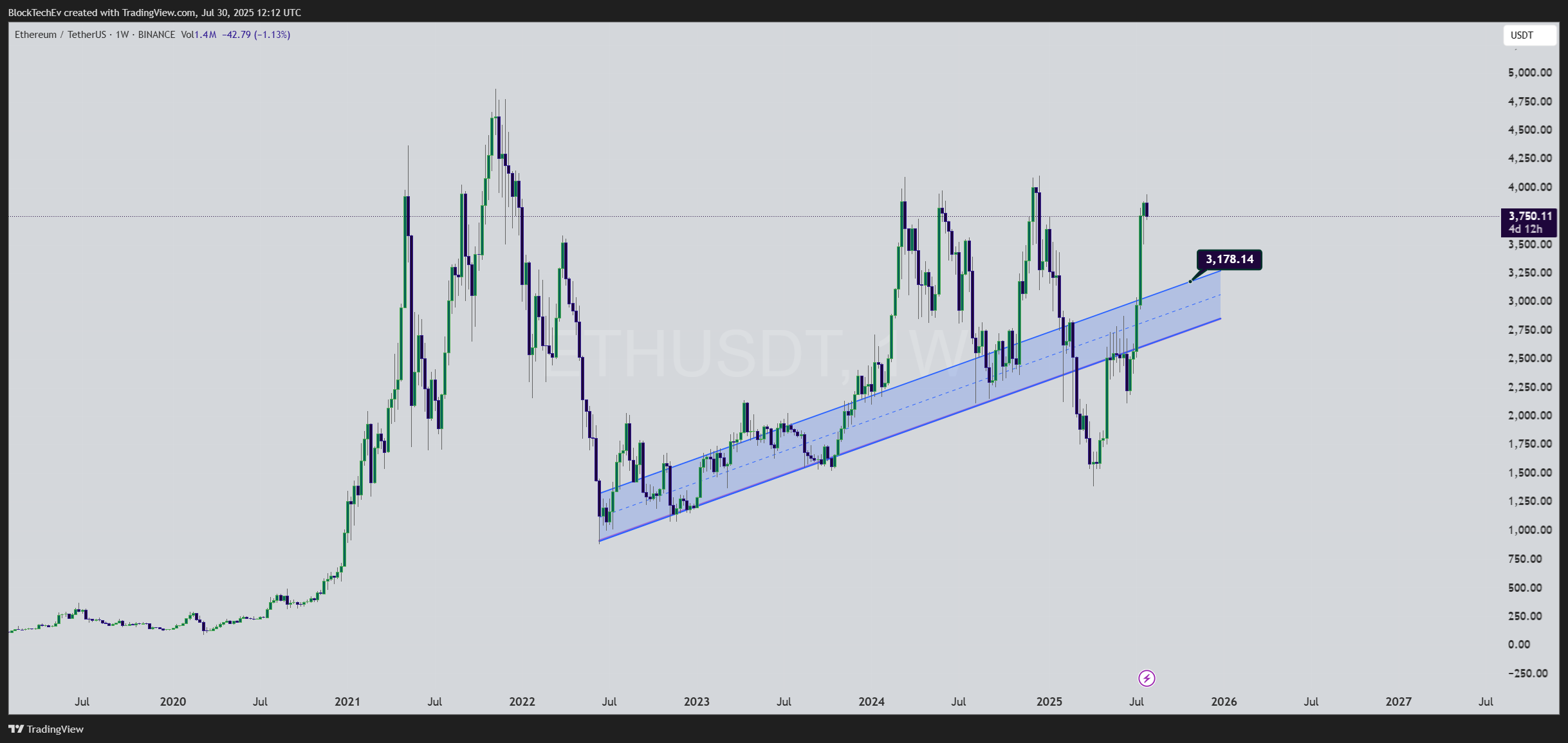 BINANCE:ETHUSDT Chart Image by BlockTechEv