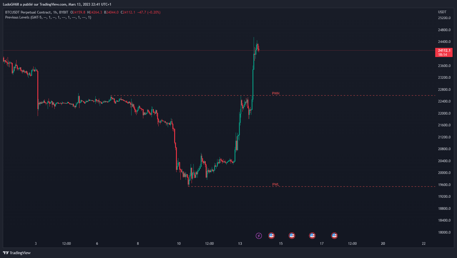 BYBIT:BTCUSDT.P Chart Image by LudoGH68