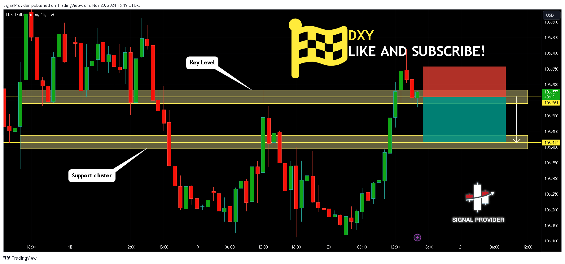 TVC:DXY Chart Image by SignalProvider