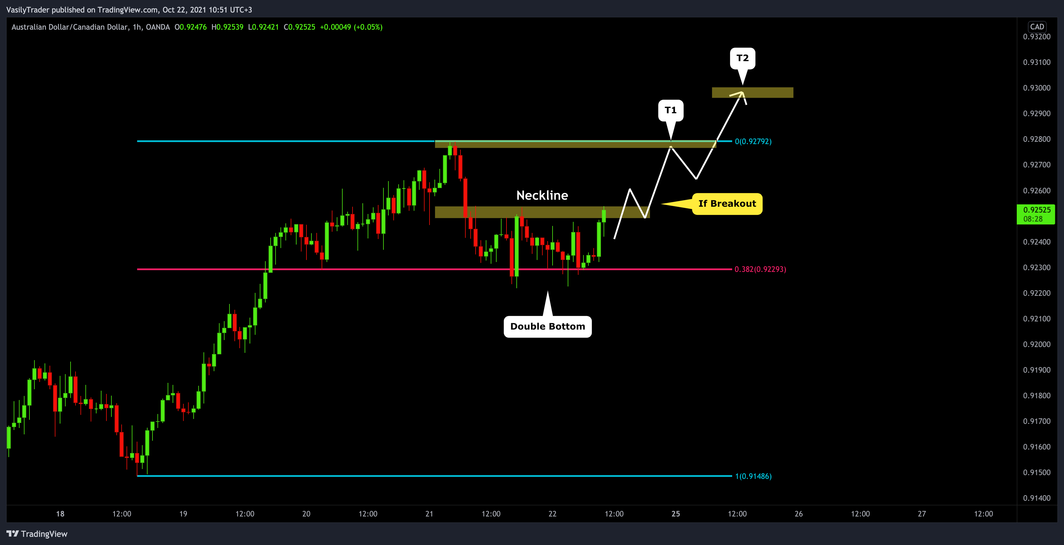 OANDA:AUDCAD Chart Image by VasilyTrader