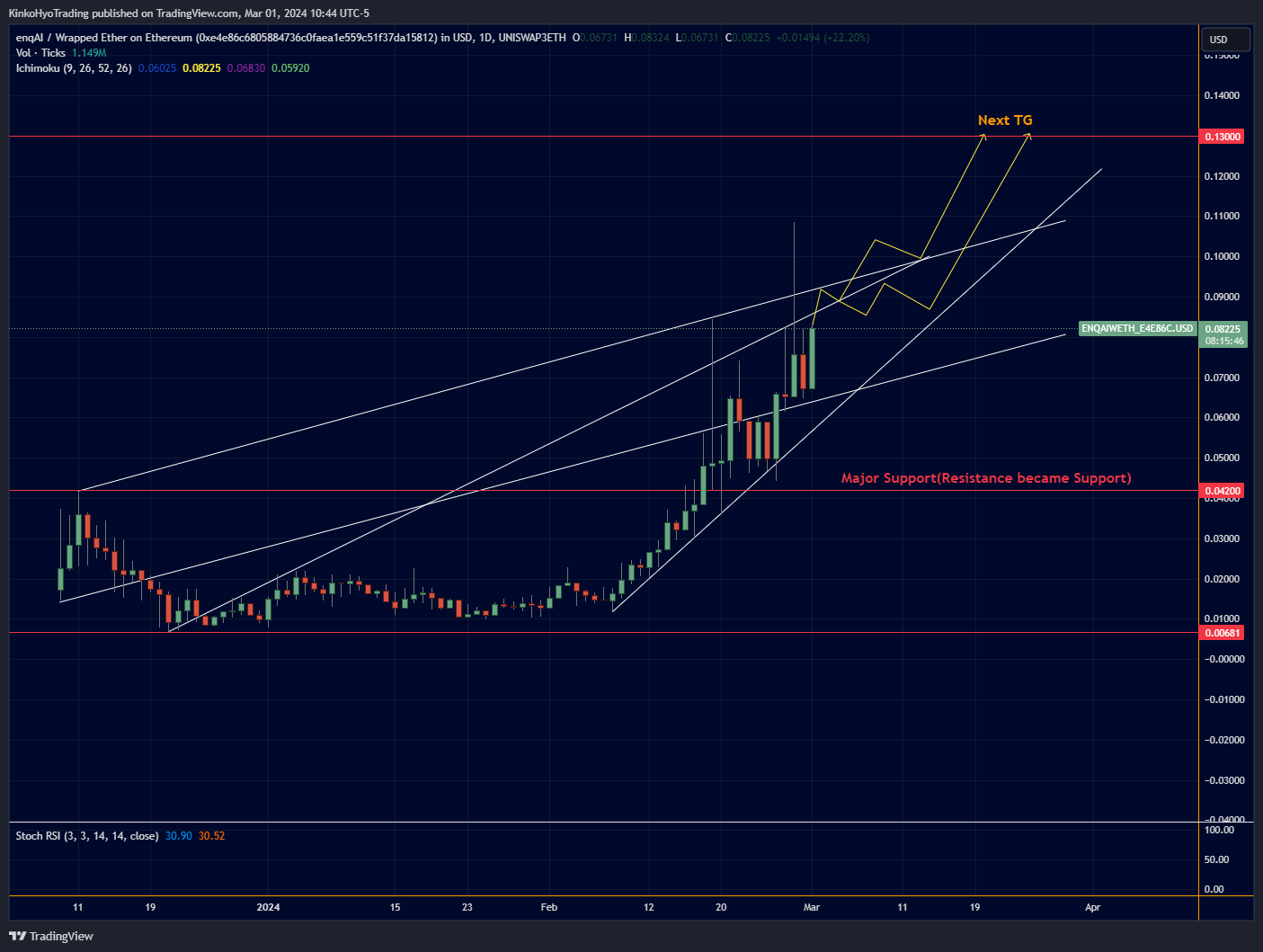 UNISWAP3ETH:ENQAIWETH_E4E86C.USD Chart Image by KinkoHyoTrading