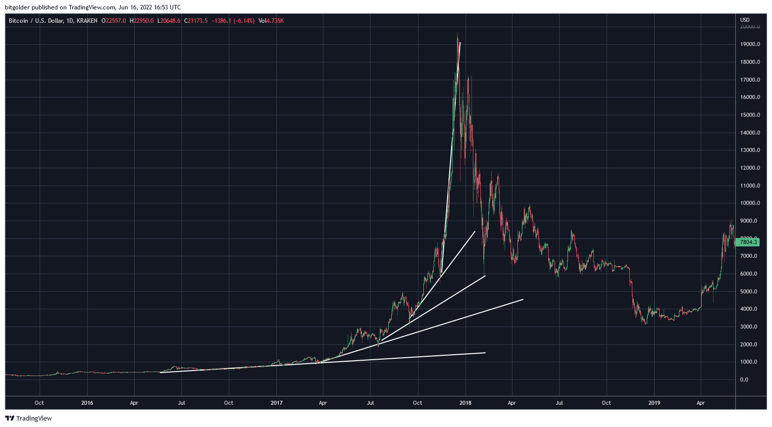KRAKEN:BTCUSD Chart Image by Bitgolder