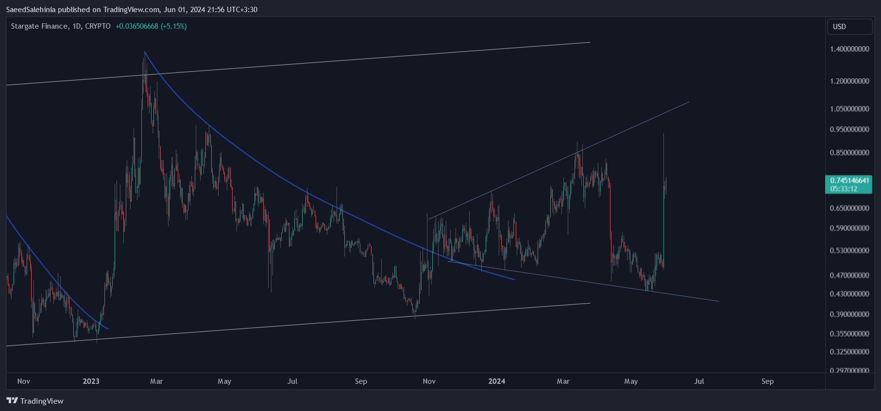 CRYPTO:STGUSD Chart Image by SaeedSalehinia