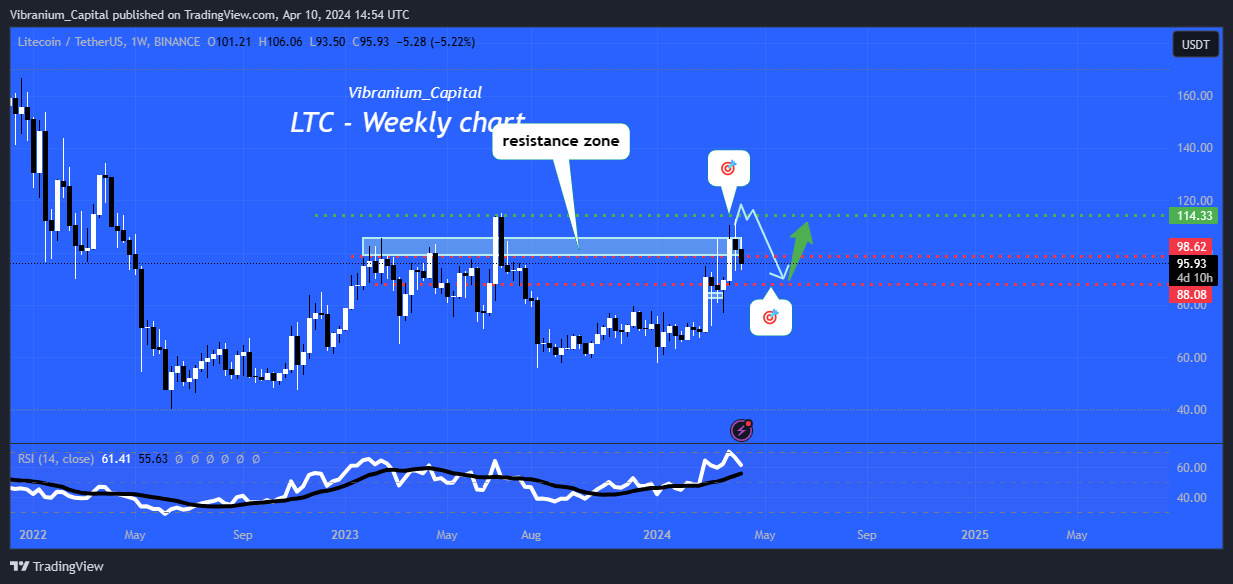 BINANCE:LTCUSDT Chart Image by Aura_Trades