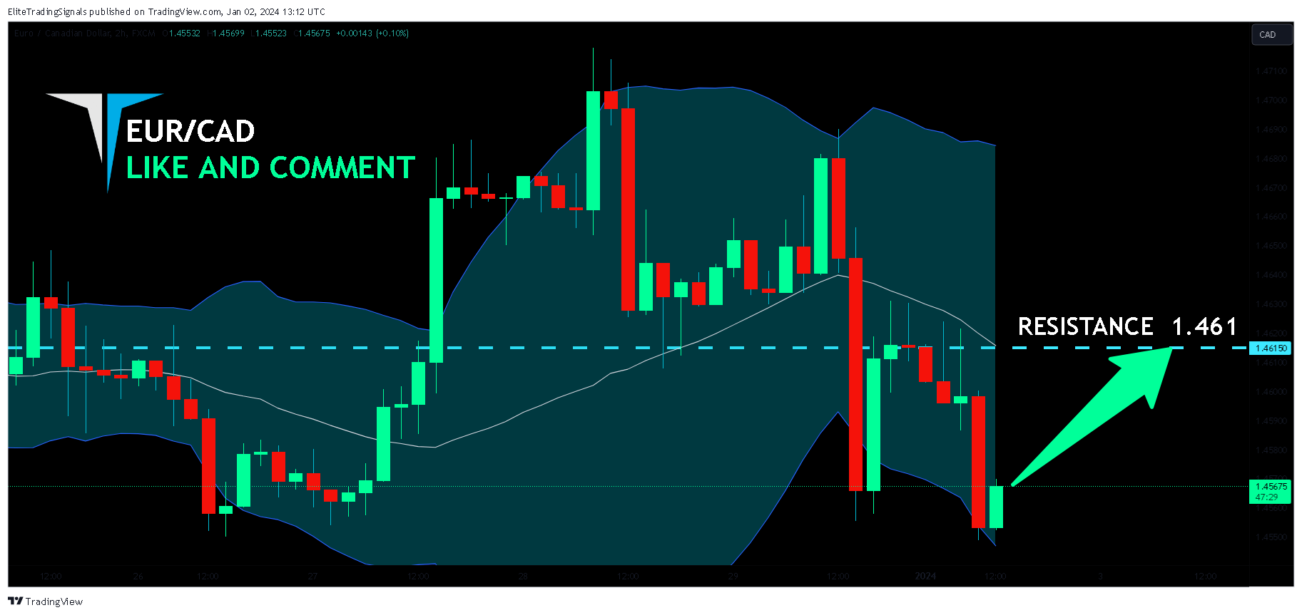 FX:EURCAD Chart Image by EliteTradingSignals