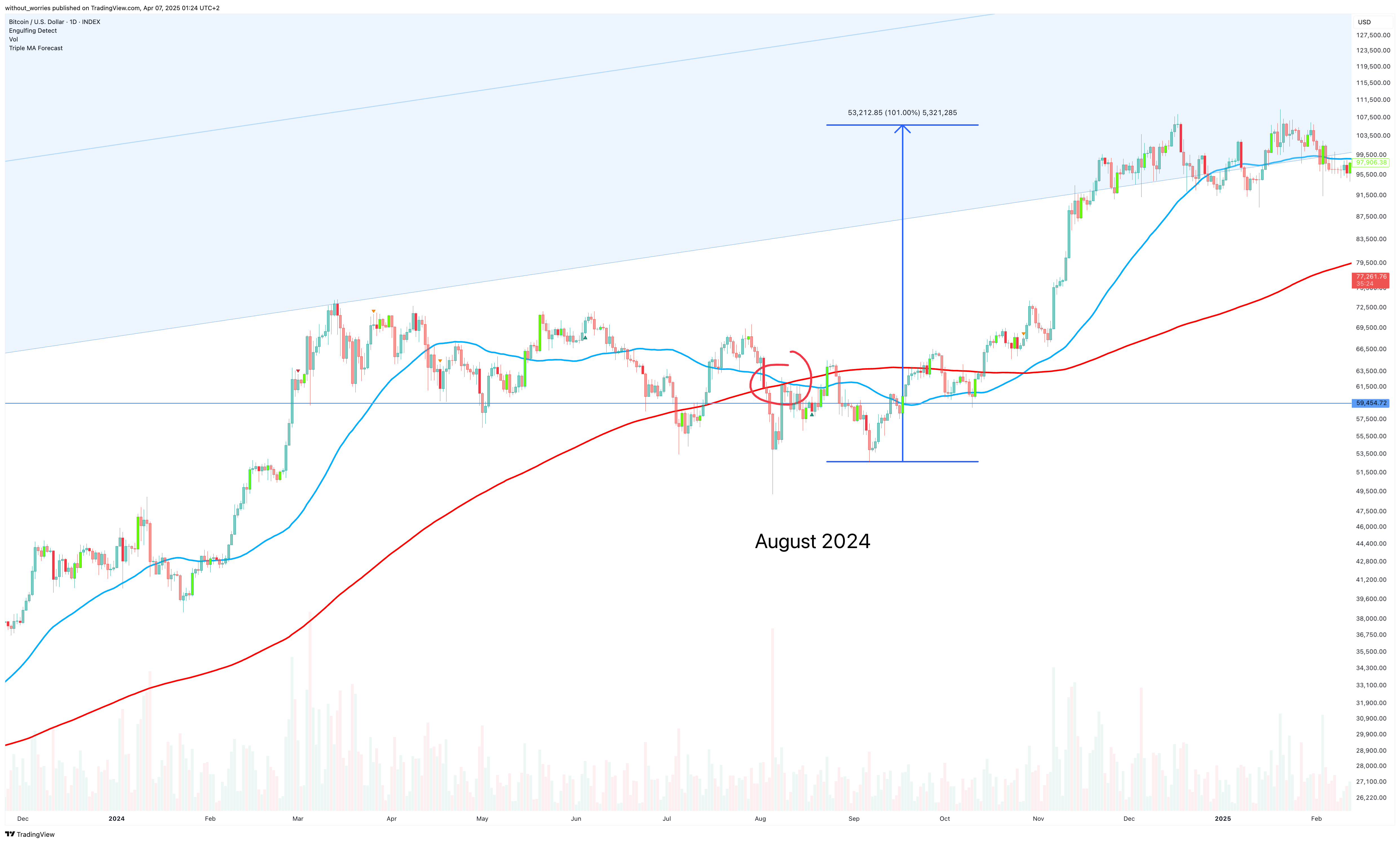 INDEX:BTCUSD Chart Image by without_worries