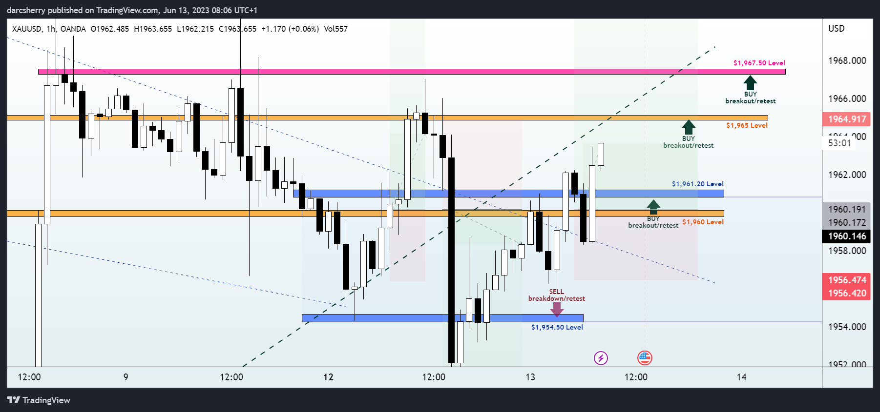 OANDA:XAUUSD Chart Image by darcsherry