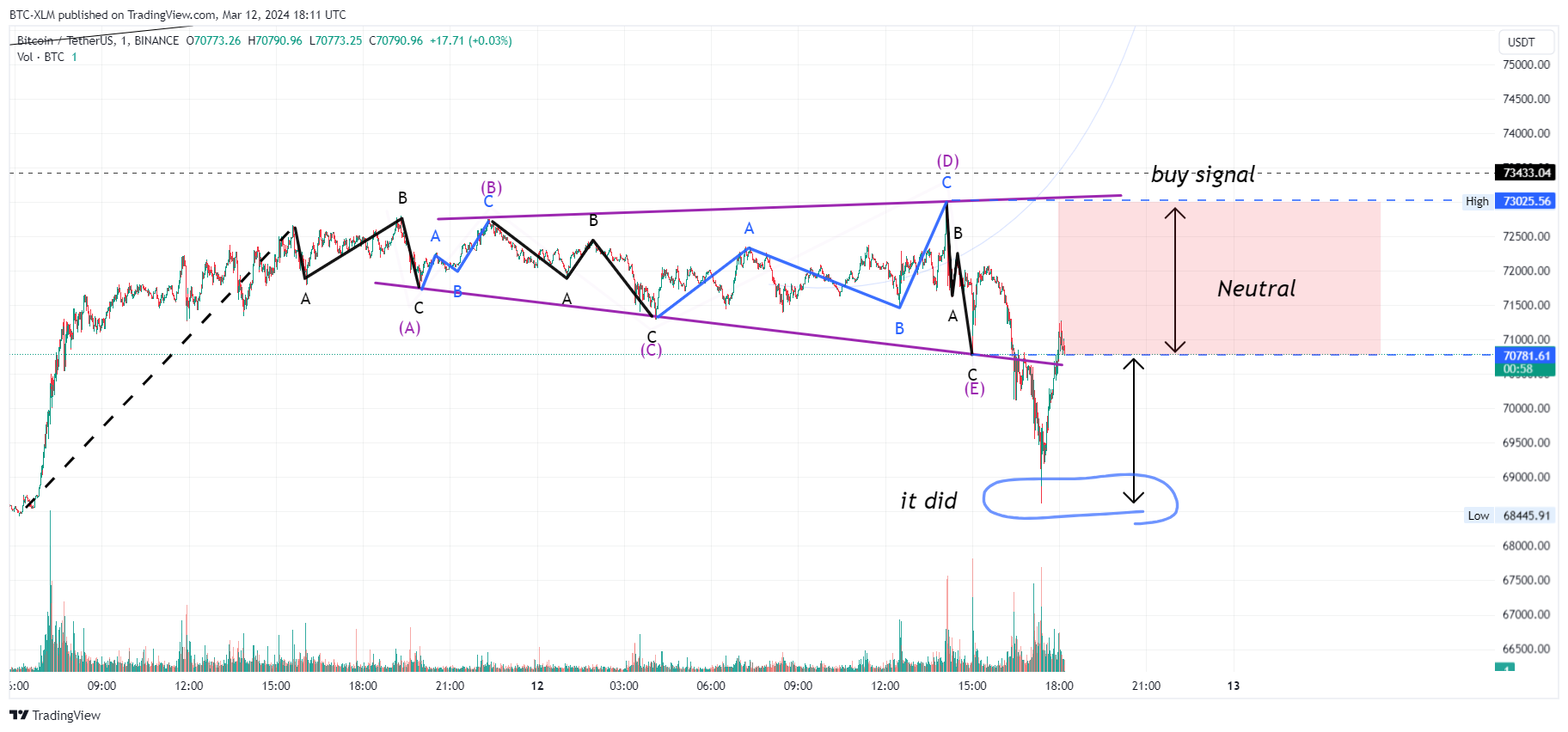 BINANCE:BTCUSDT Chart Image by BTC-XLM