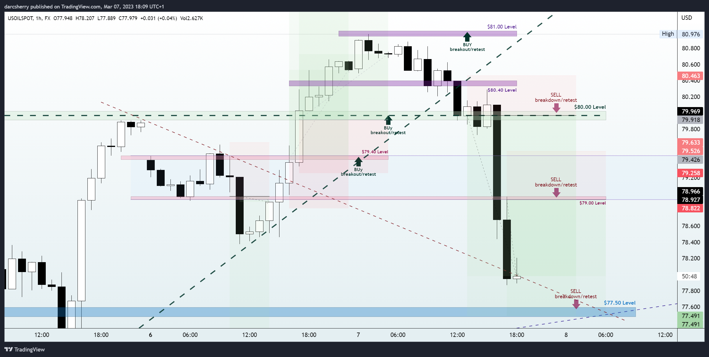 FX:USOILSPOT Chart Image by darcsherry