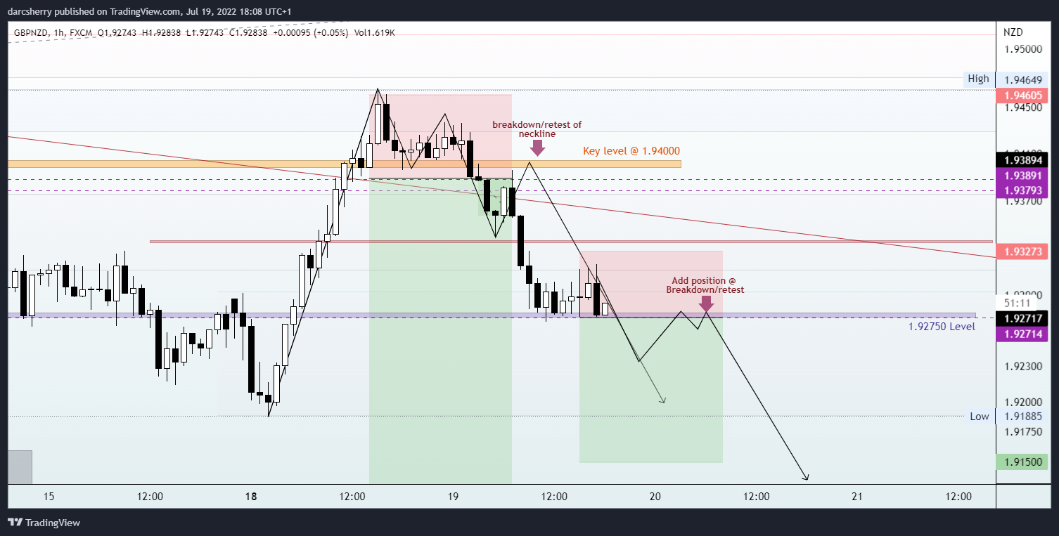 FX:GBPNZD Chart Image by darcsherry