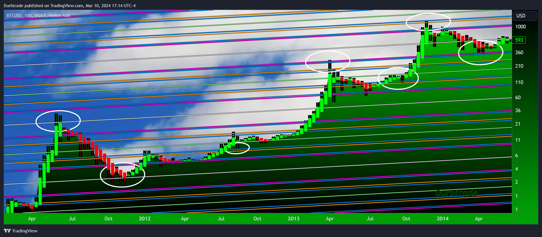 INDEX:BTCUSD Chart Image by Durbtrade