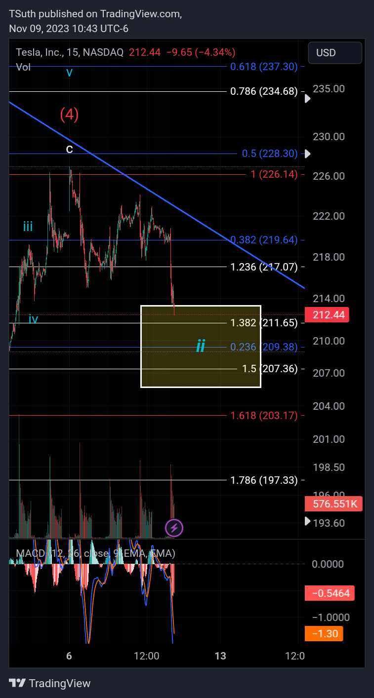 BATS:TSLA Chart Image by TSuth