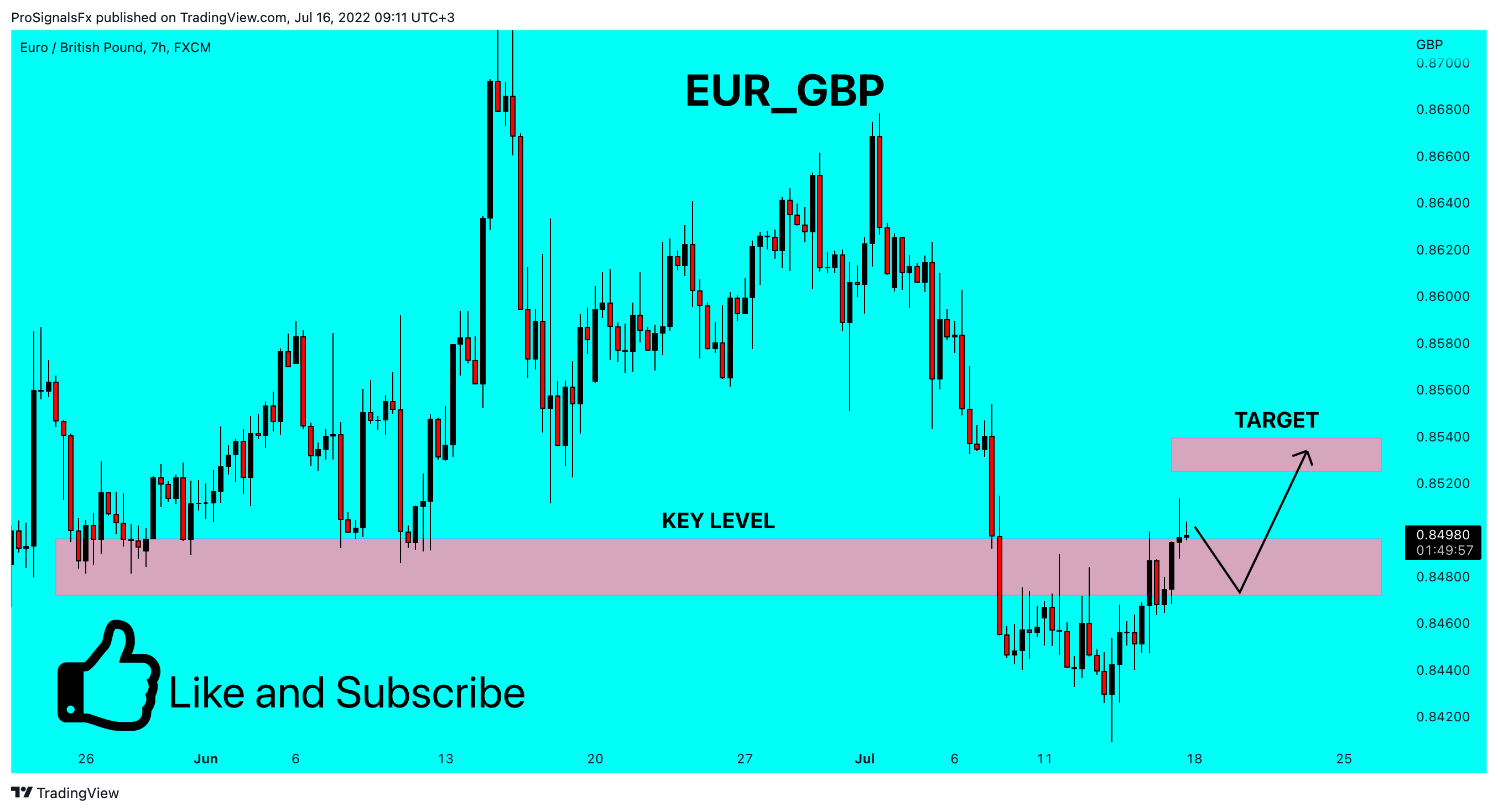 FX:EURGBP Chart Image by ProSignalsFx