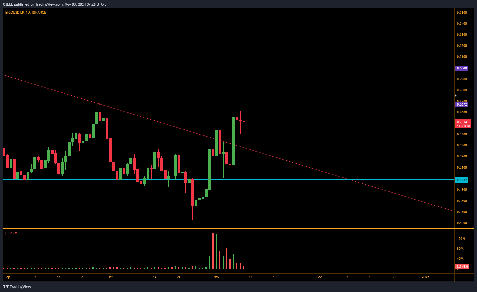 BINANCE:BICOUSDT.P Chart Image by QJEEE