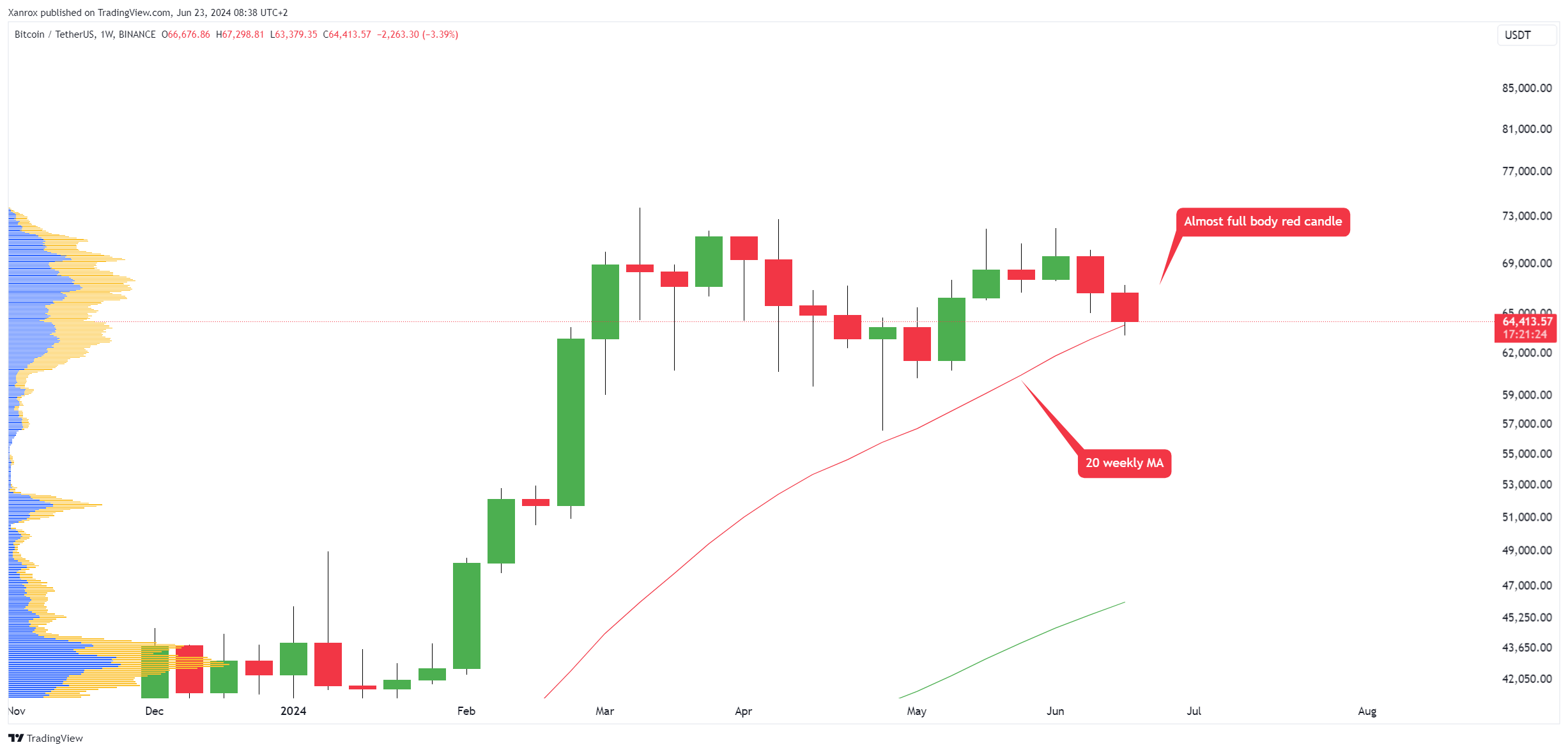 BINANCE:BTCUSDT Chart Image by Xanrox