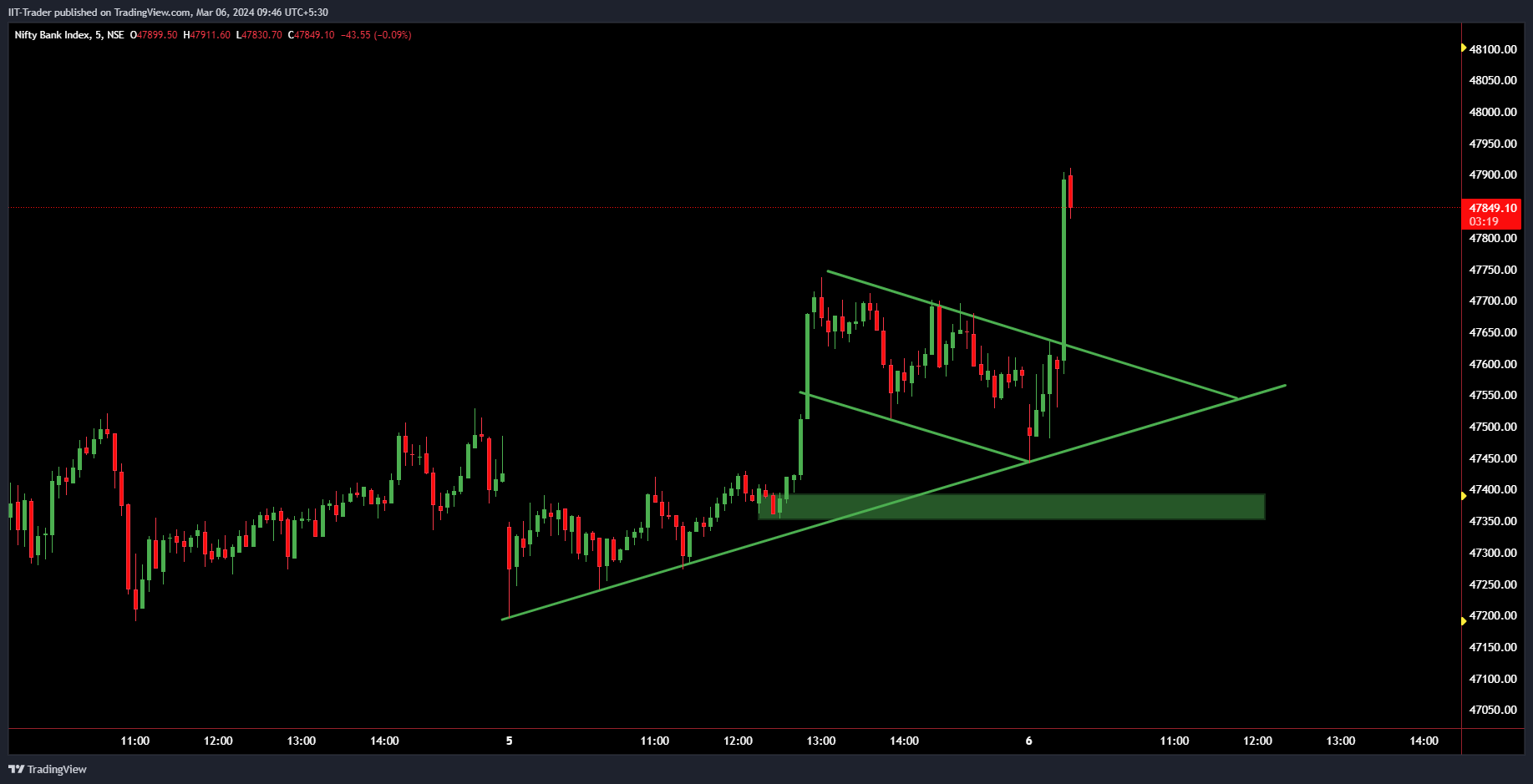 NSE:BANKNIFTY Chart Image by IIT-Trader
