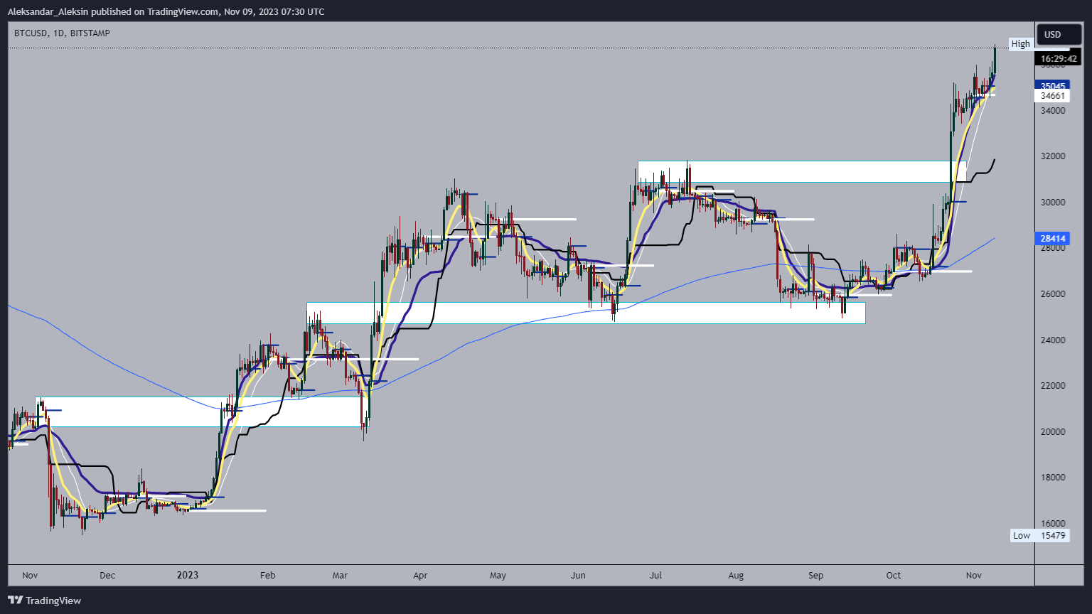 BITSTAMP:BTCUSD Chart Image by Aleksandar_Aleksin