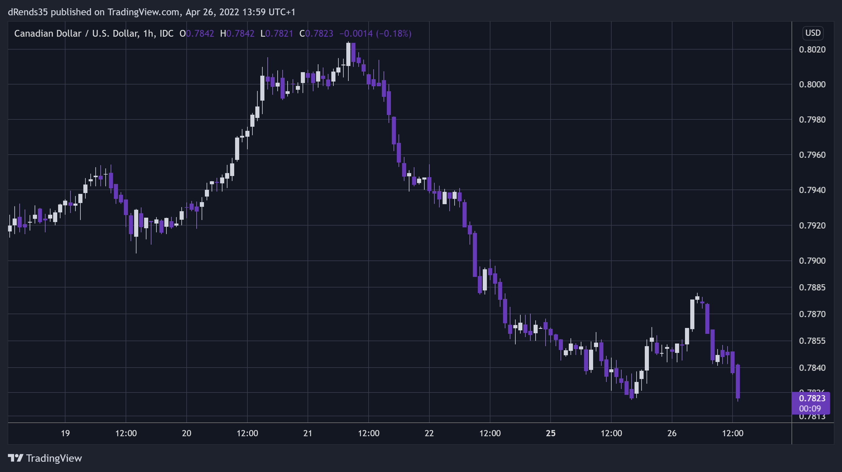 FX_IDC:CADUSD Chart Image by dRends35