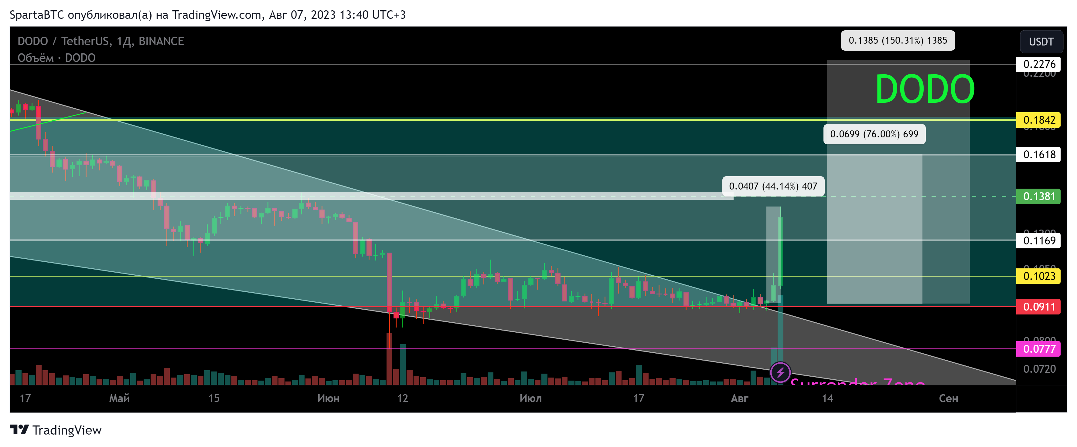 BINANCE:DODOUSDT Chart Image by SpartaBTC