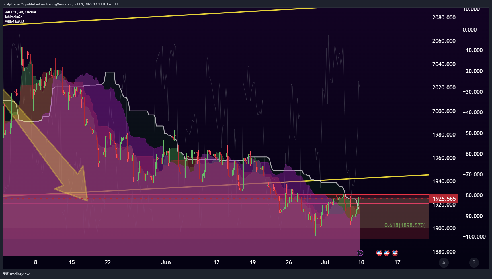 OANDA:XAUUSD Chart Image by HesamUNT