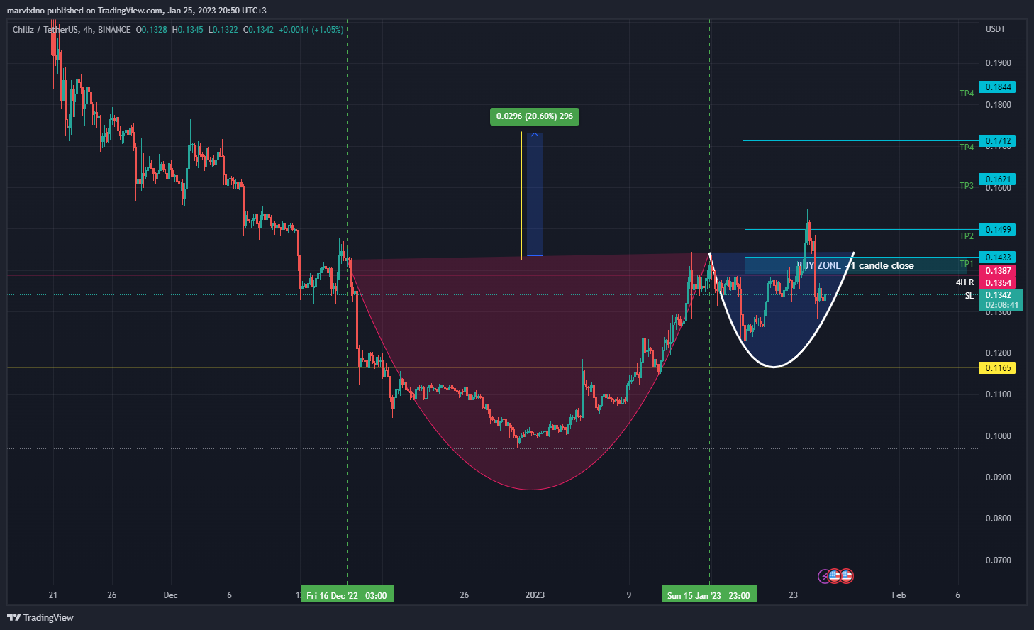 BINANCE:CHZUSDT Chart Image by crypto_tycho