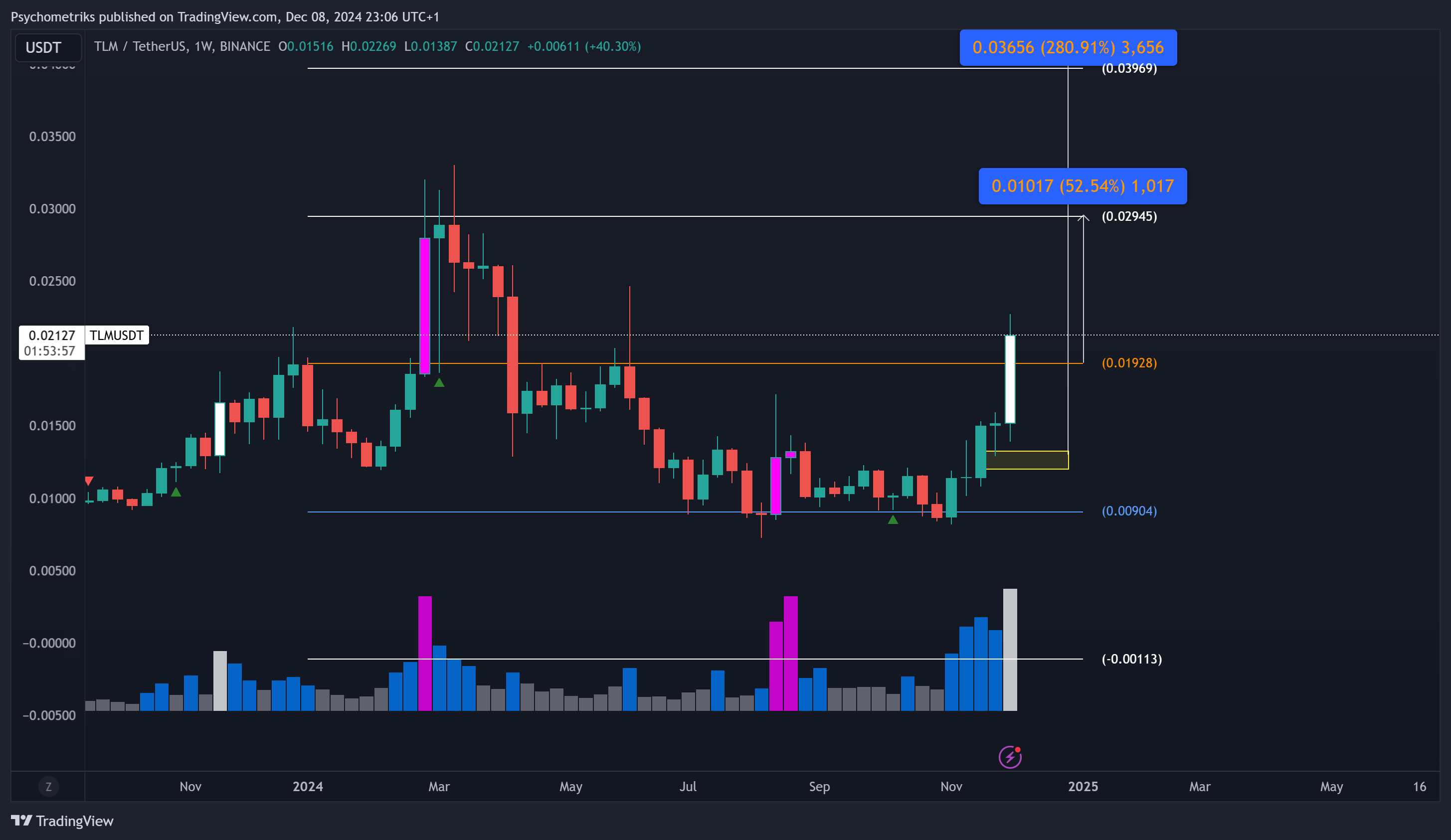 BINANCE:TLMUSDT Chart Image by Psychometriks