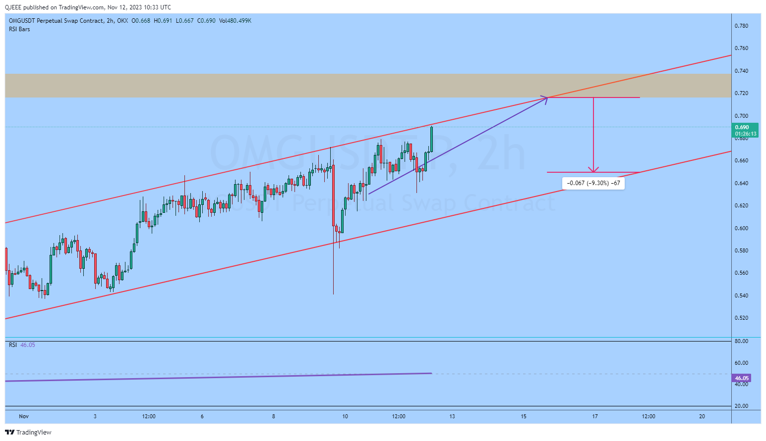 OKX:OMGUSDT.P Chart Image by QJEEE