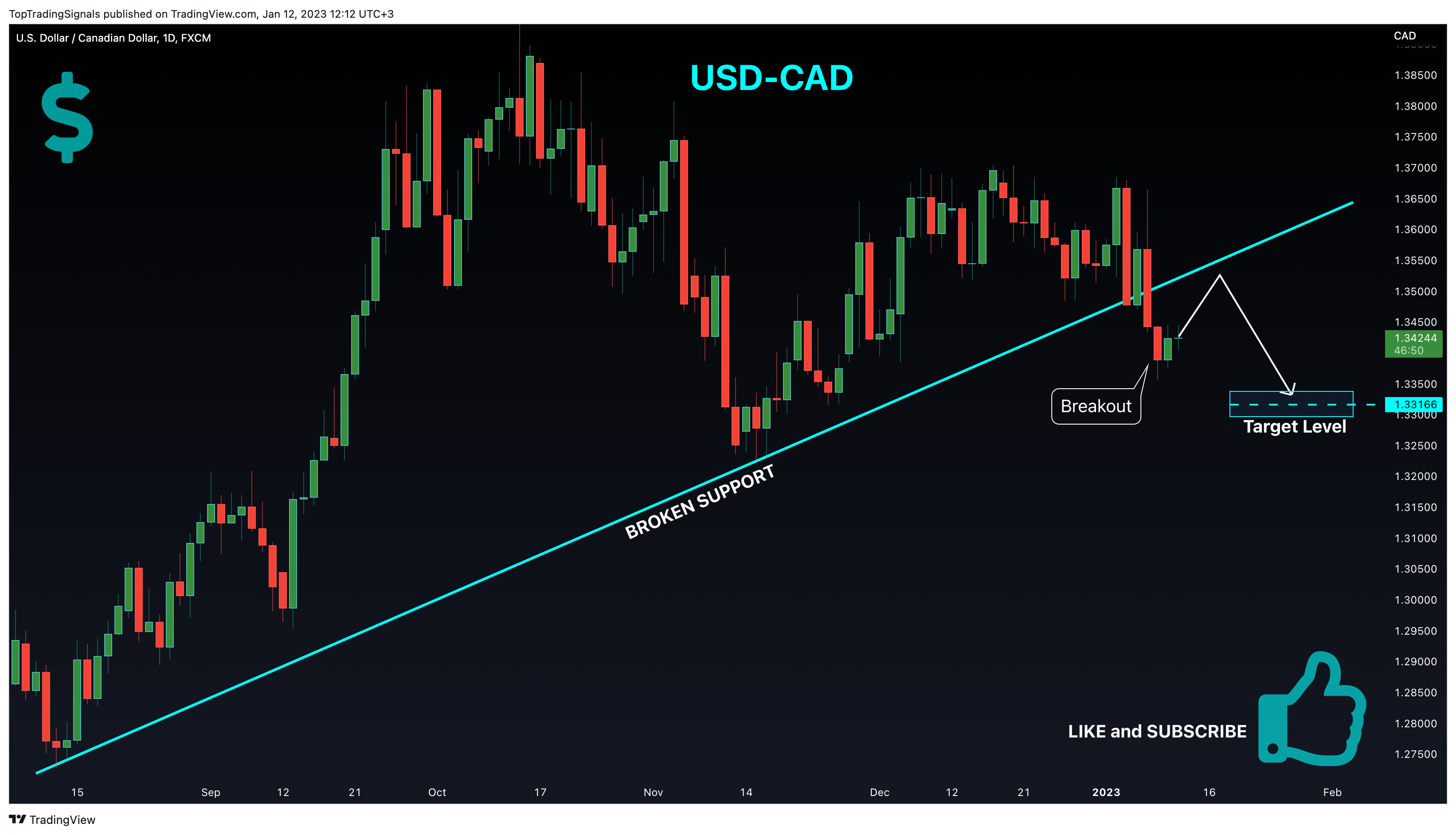 FX:USDCAD Chart Image by TopTradingSignals