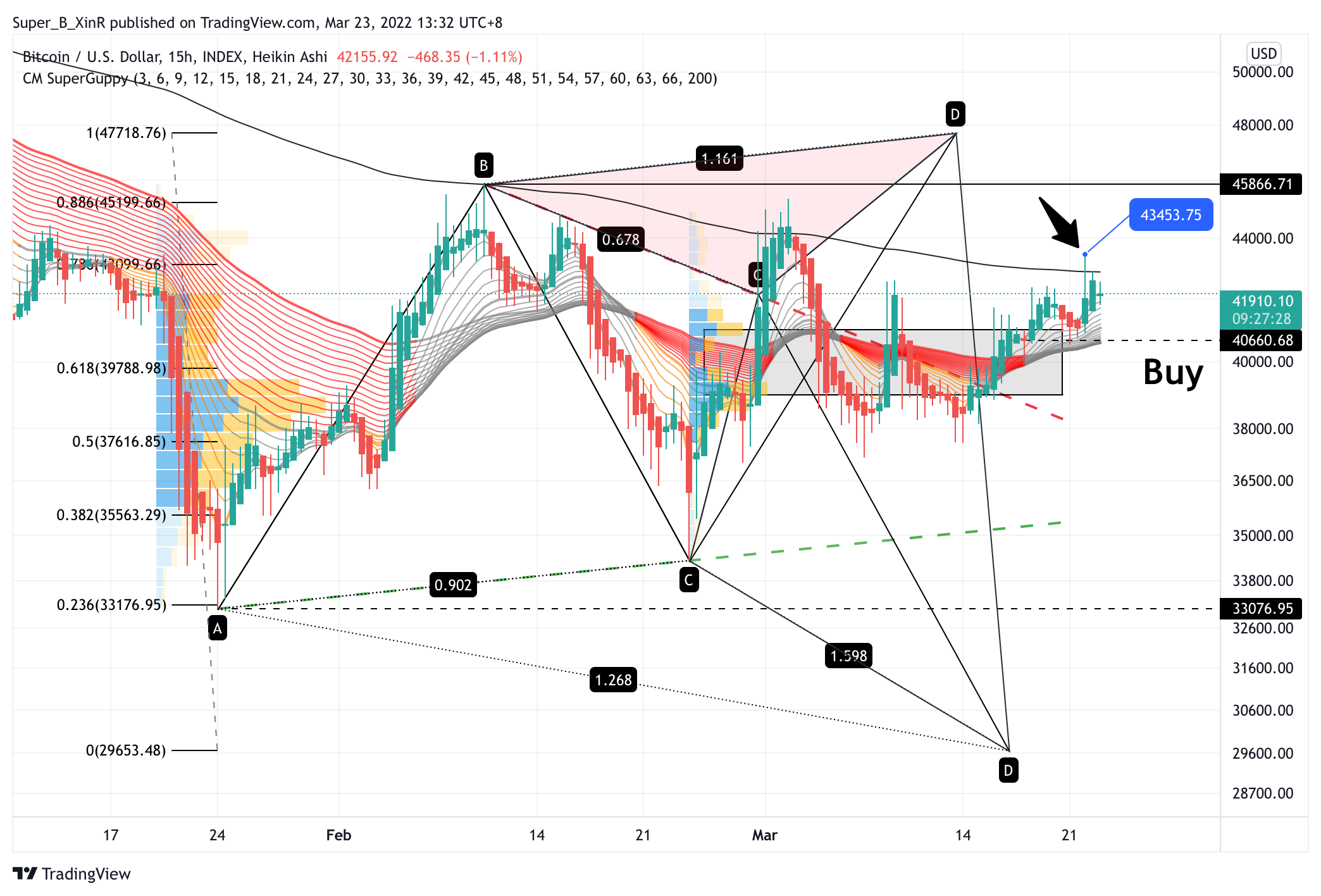 INDEX:BTCUSD Chart Image by Super_B_XinR
