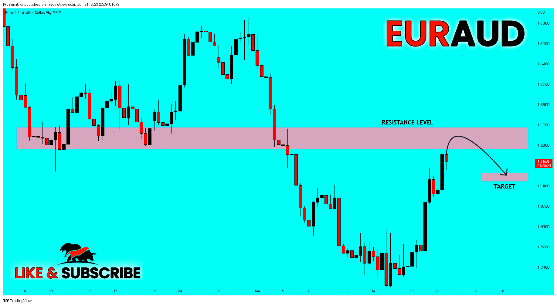 FX:EURAUD Chart Image by ProSignalsFx