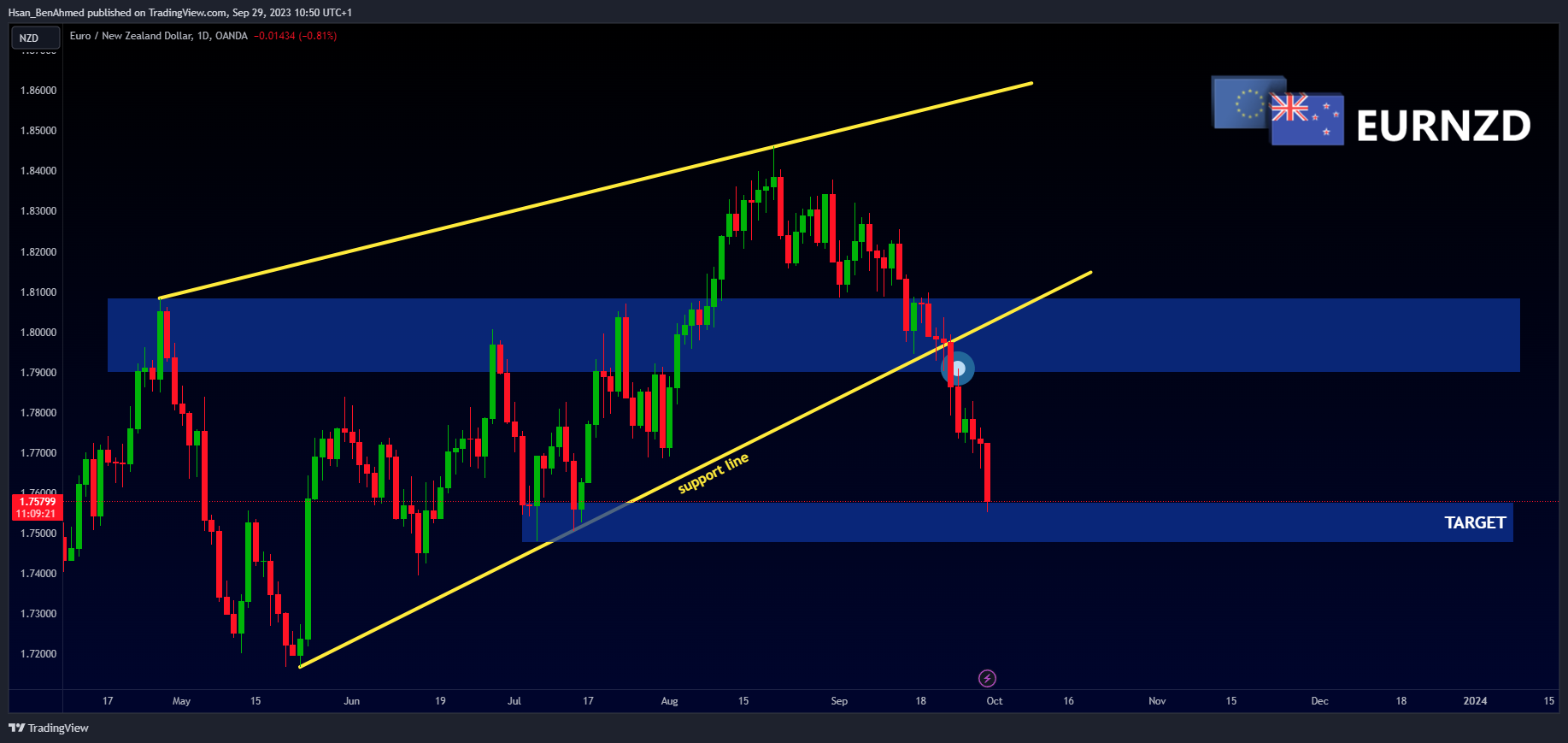 OANDA:EURNZD Chart Image by Hsan_BenAhmed