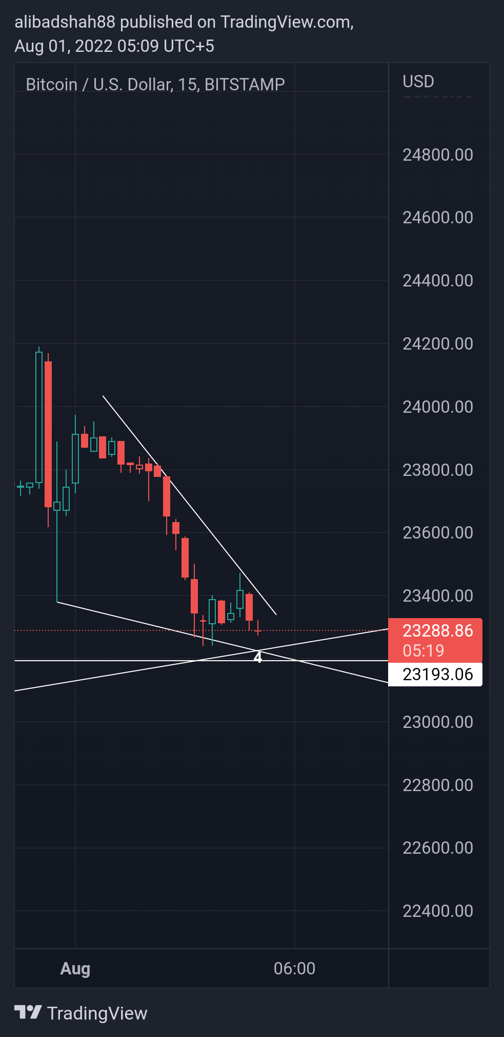 BITSTAMP:BTCUSD Chart Image by alibadshah88