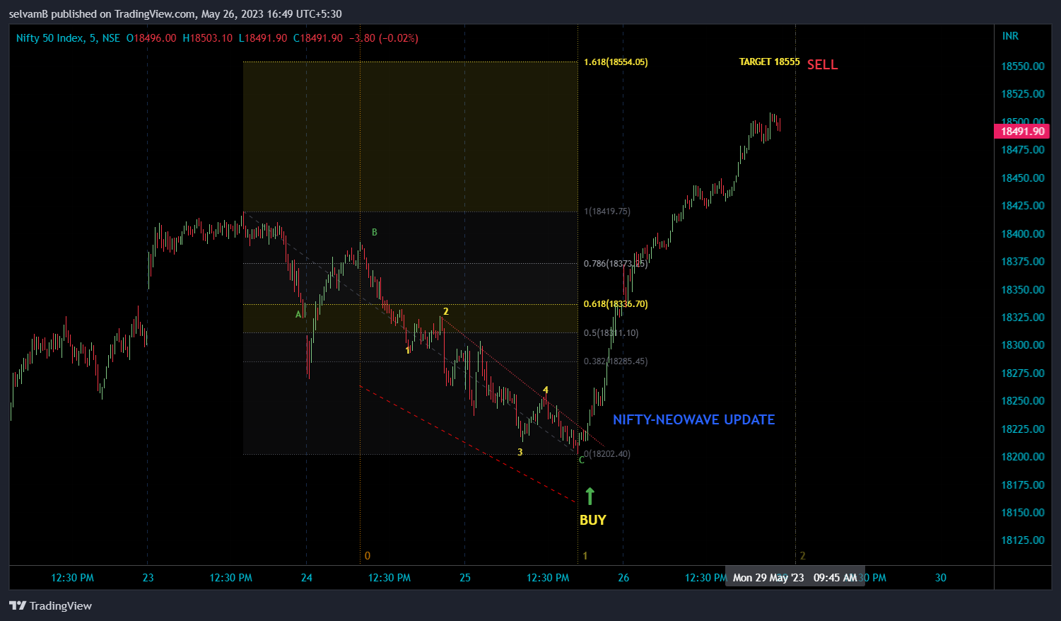 NSE:NIFTY Chart Image by selvamB