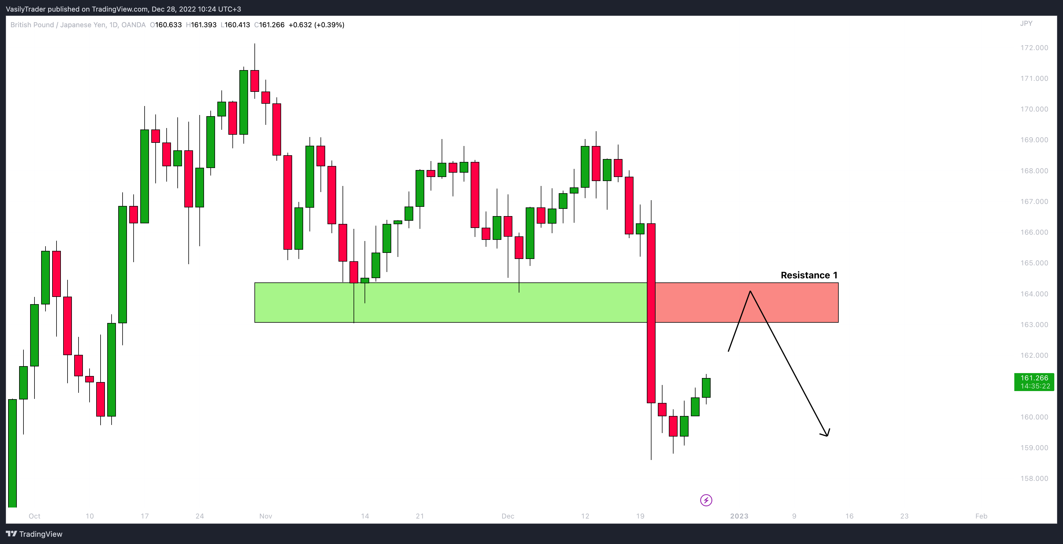 OANDA:GBPJPY Chart Image by VasilyTrader