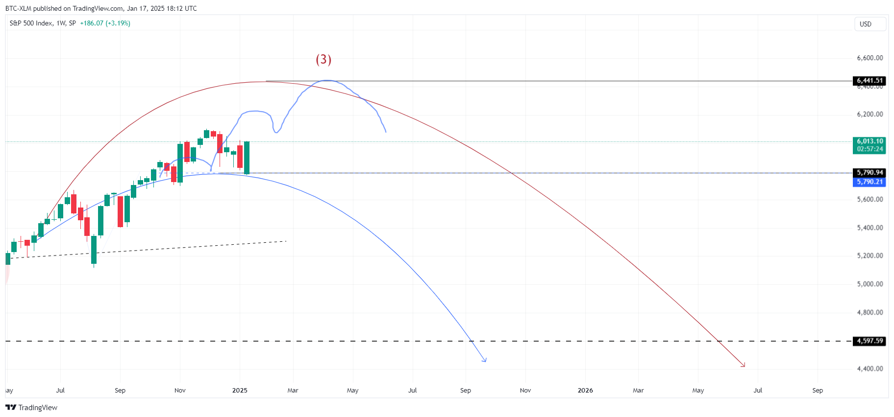 SP:SPX Chart Image by BTC-XLM