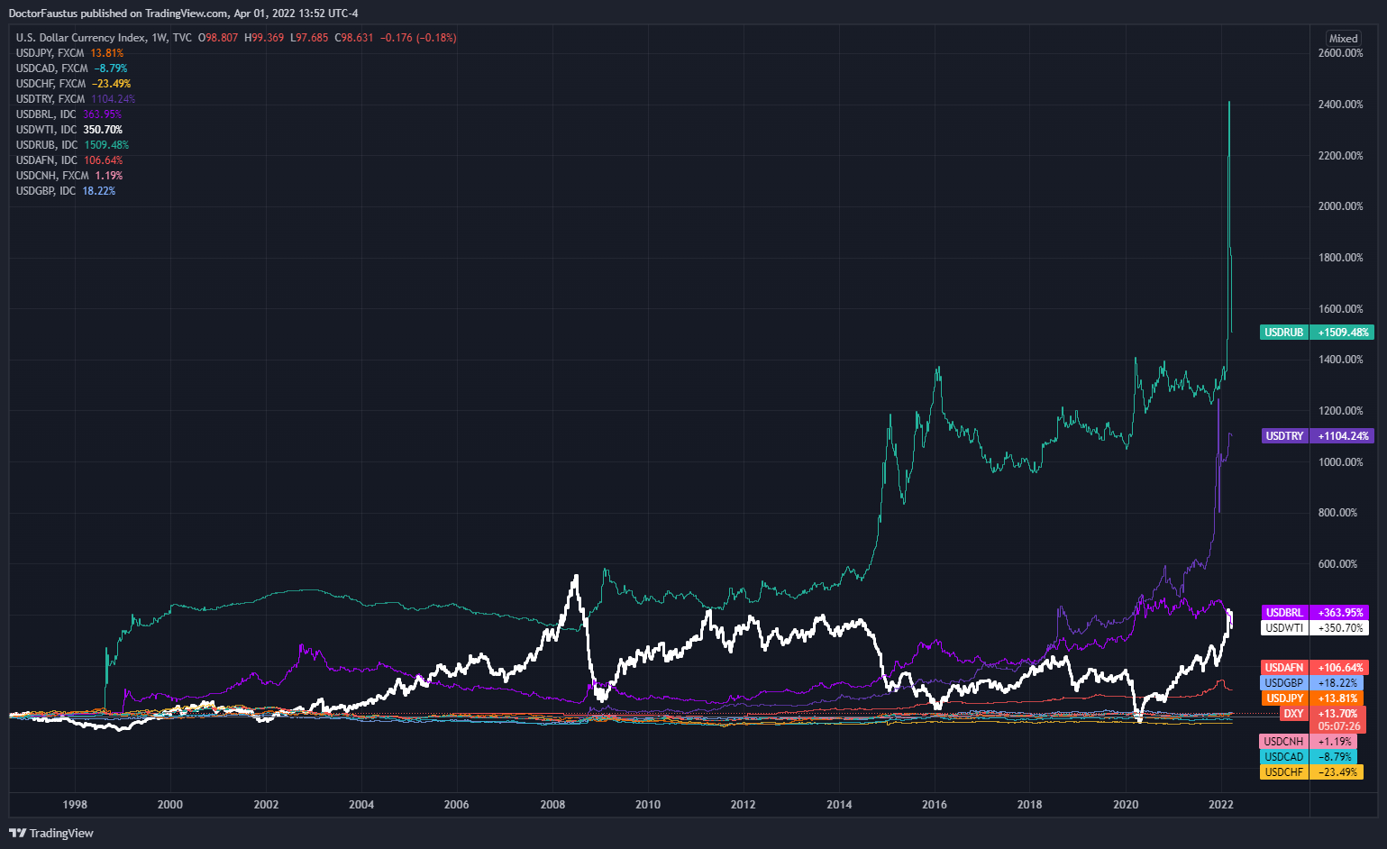 TVC:DXY Chart Image by DoctorFaustus