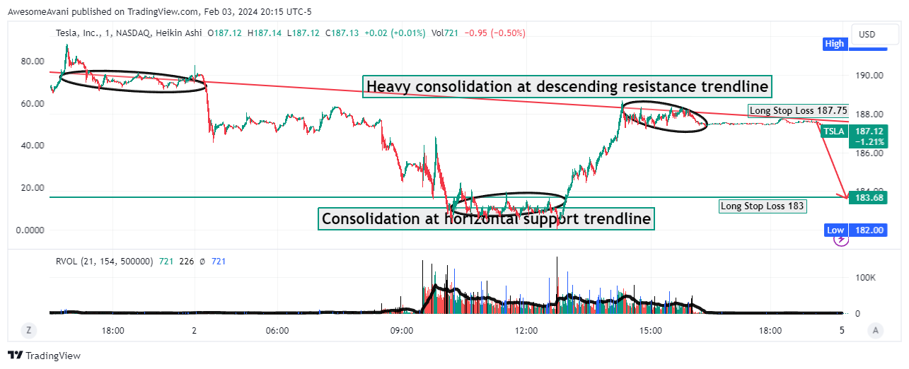 BATS:TSLA Chart Image by AwesomeAvani