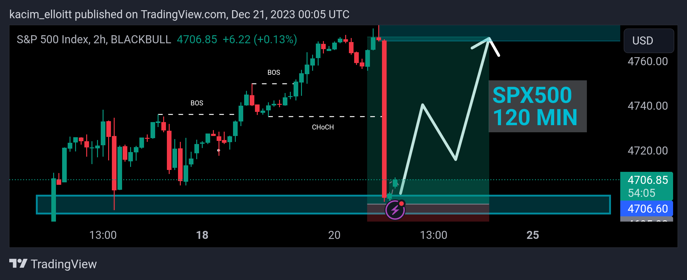 BLACKBULL:SPX500 Chart Image by kacim_elloitt