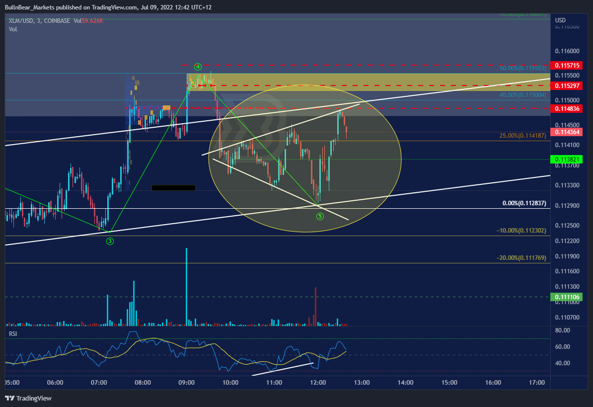 COINBASE:XLMUSD Chart Image by BullnBear_Markets