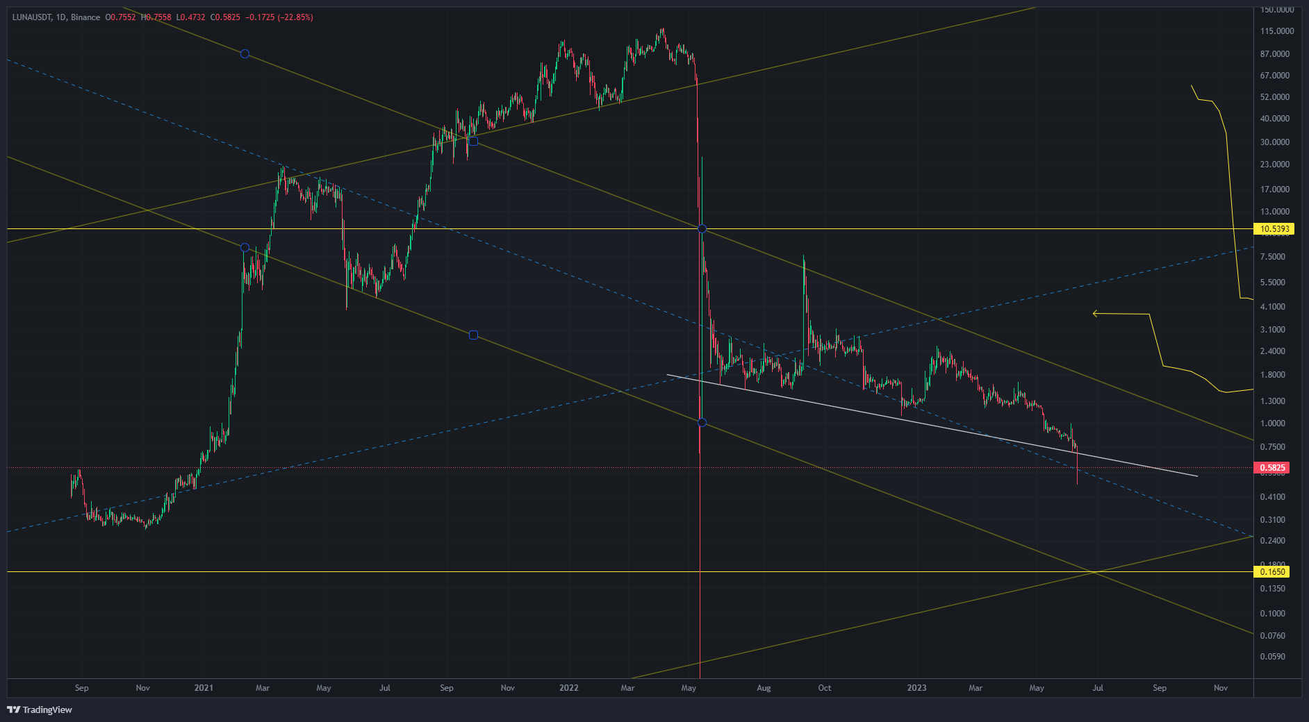 LUNAUSDT Chart Image