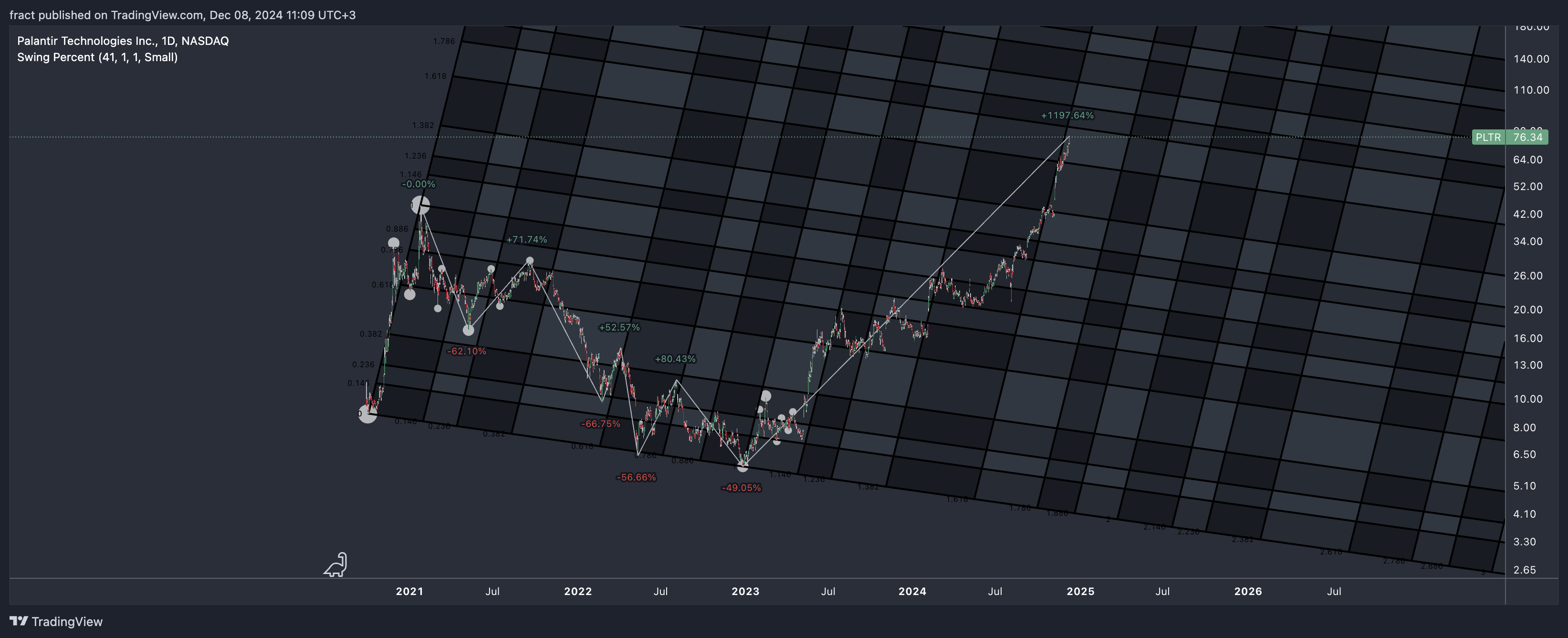 BATS:PLTR Chart Image by fract