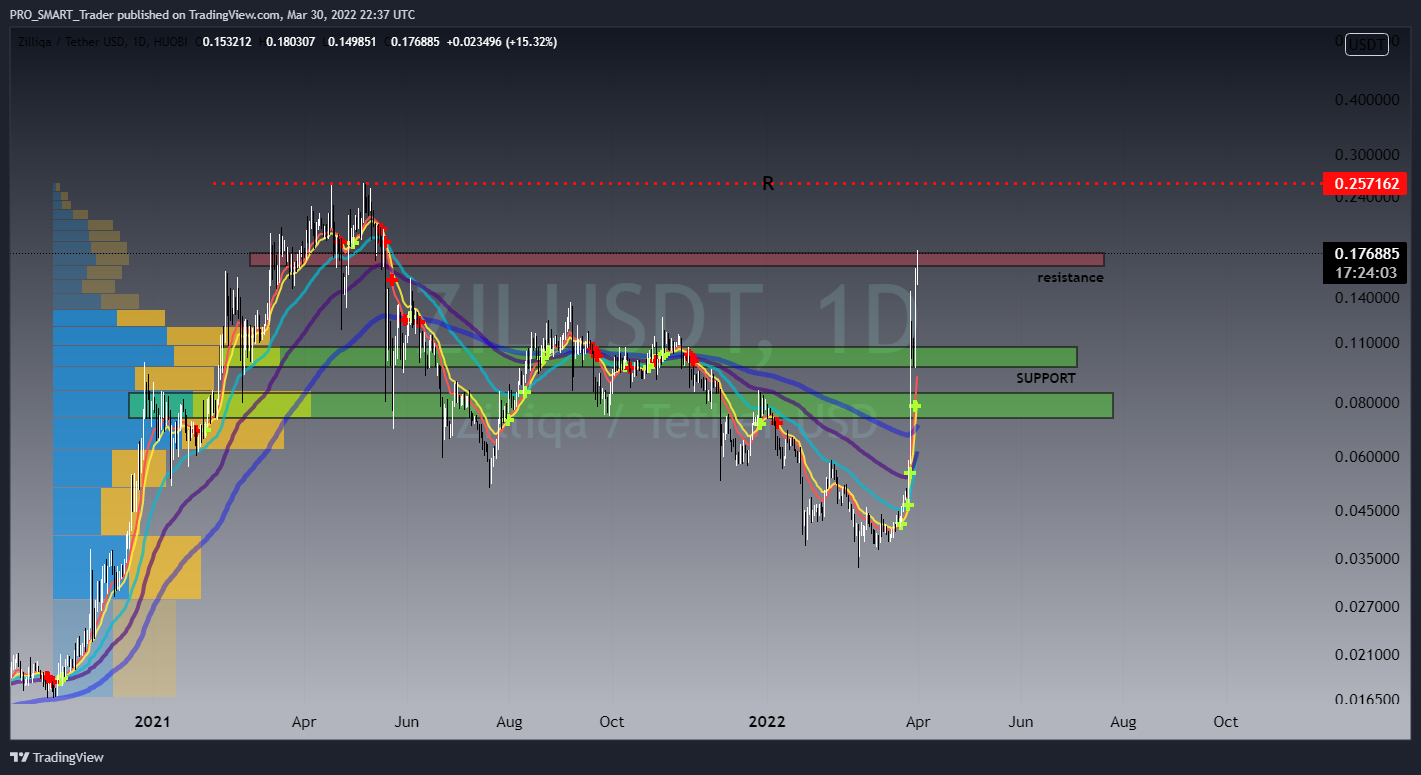 HUOBI:ZILUSDT Chart Image by PRO_SMART_Trader