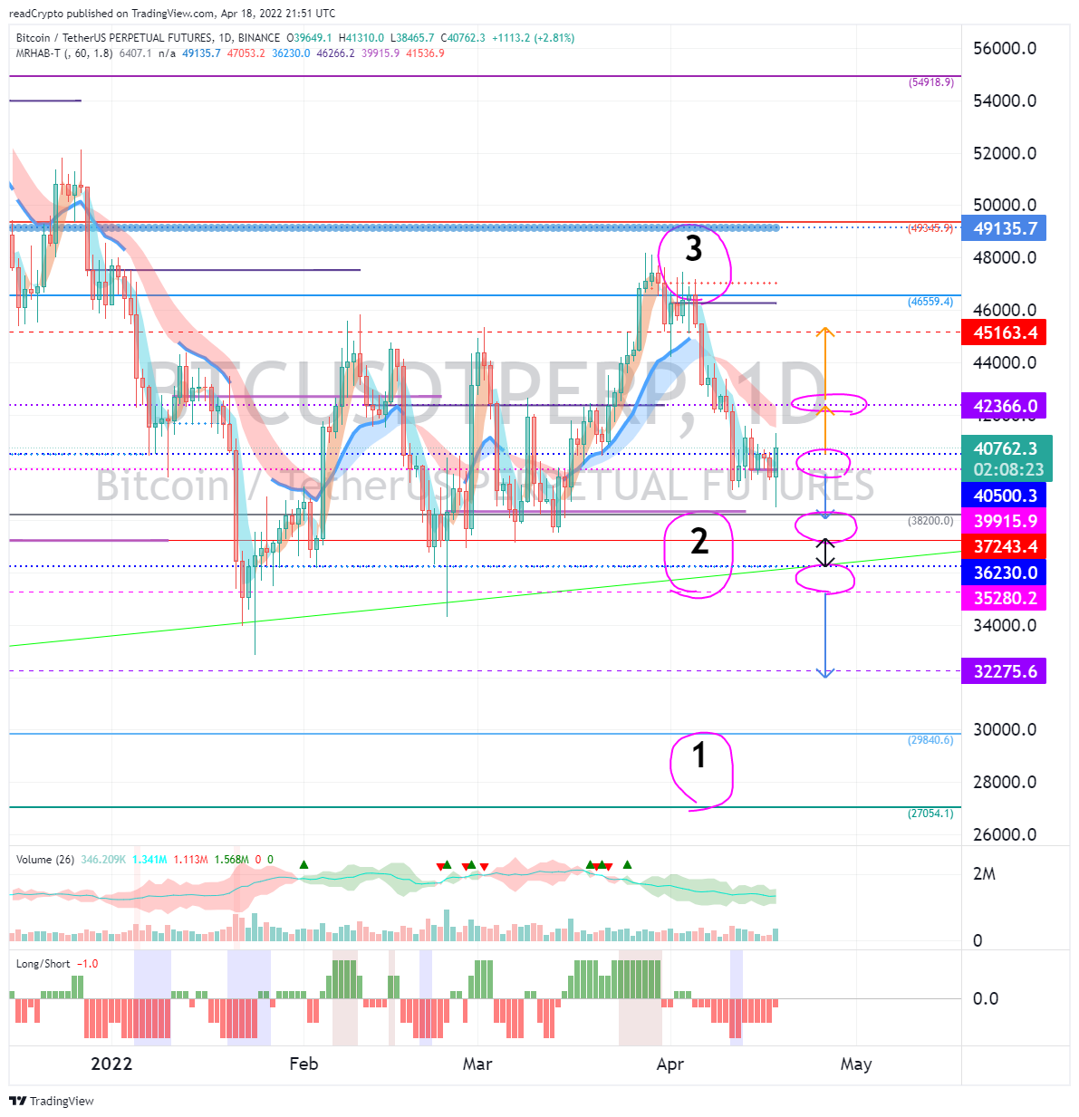 BINANCE:BTCUSDTPERP Chart Image by readCrypto