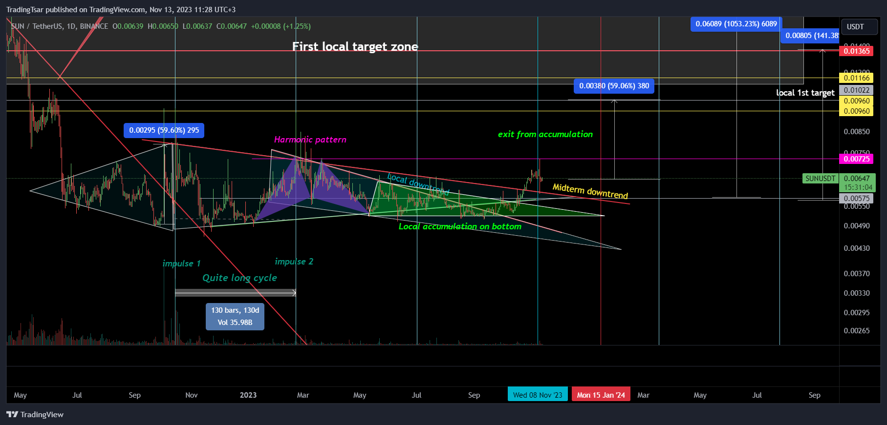 BINANCE:SUNUSDT Chart Image by TradingTsar