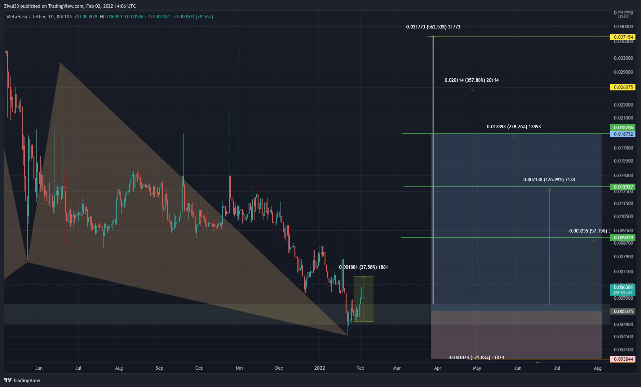KUCOIN:MHCUSDT Chart Image by Zivul33