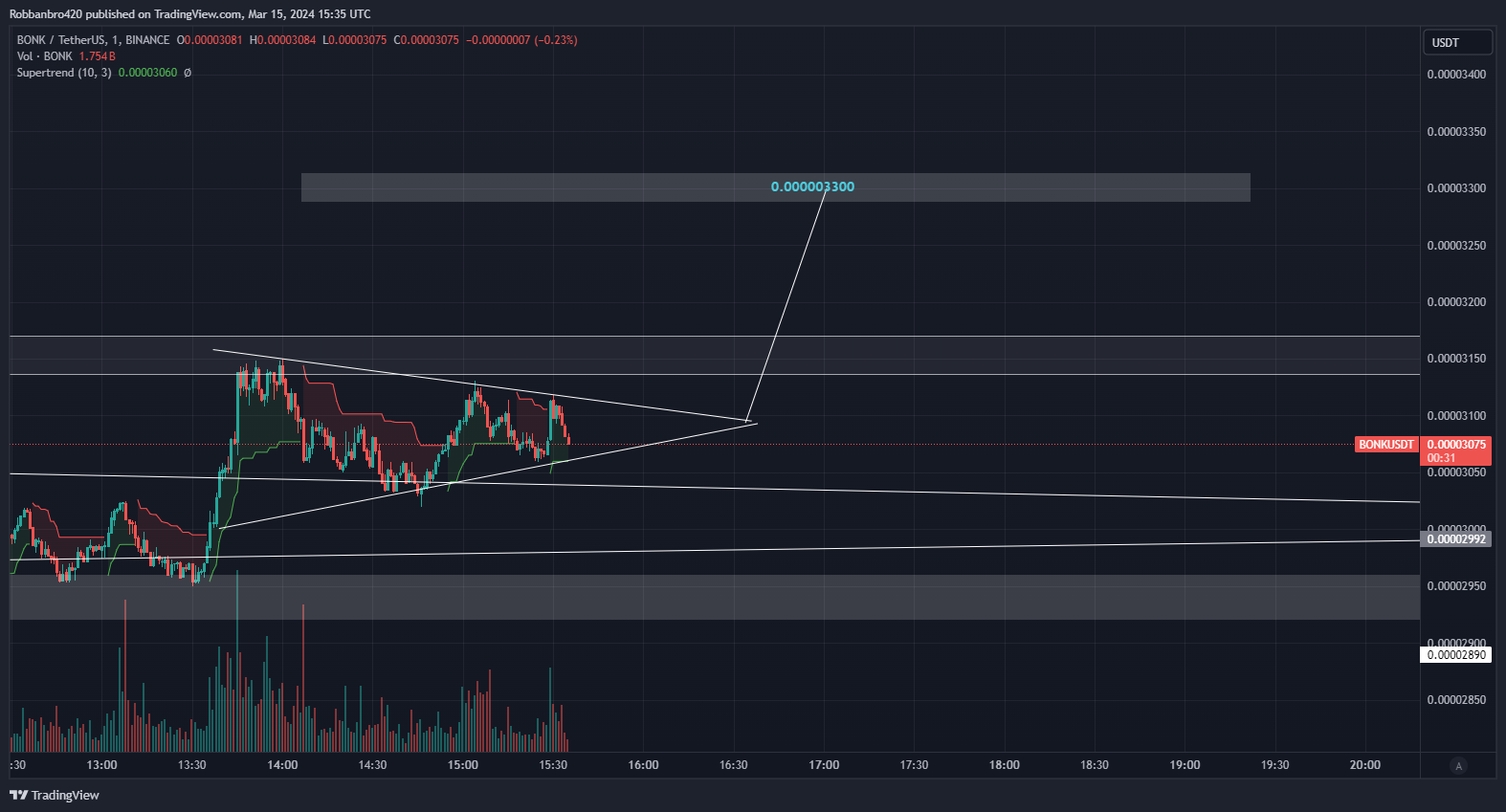 BINANCE:BONKUSDT Chart Image by Robbanbro420