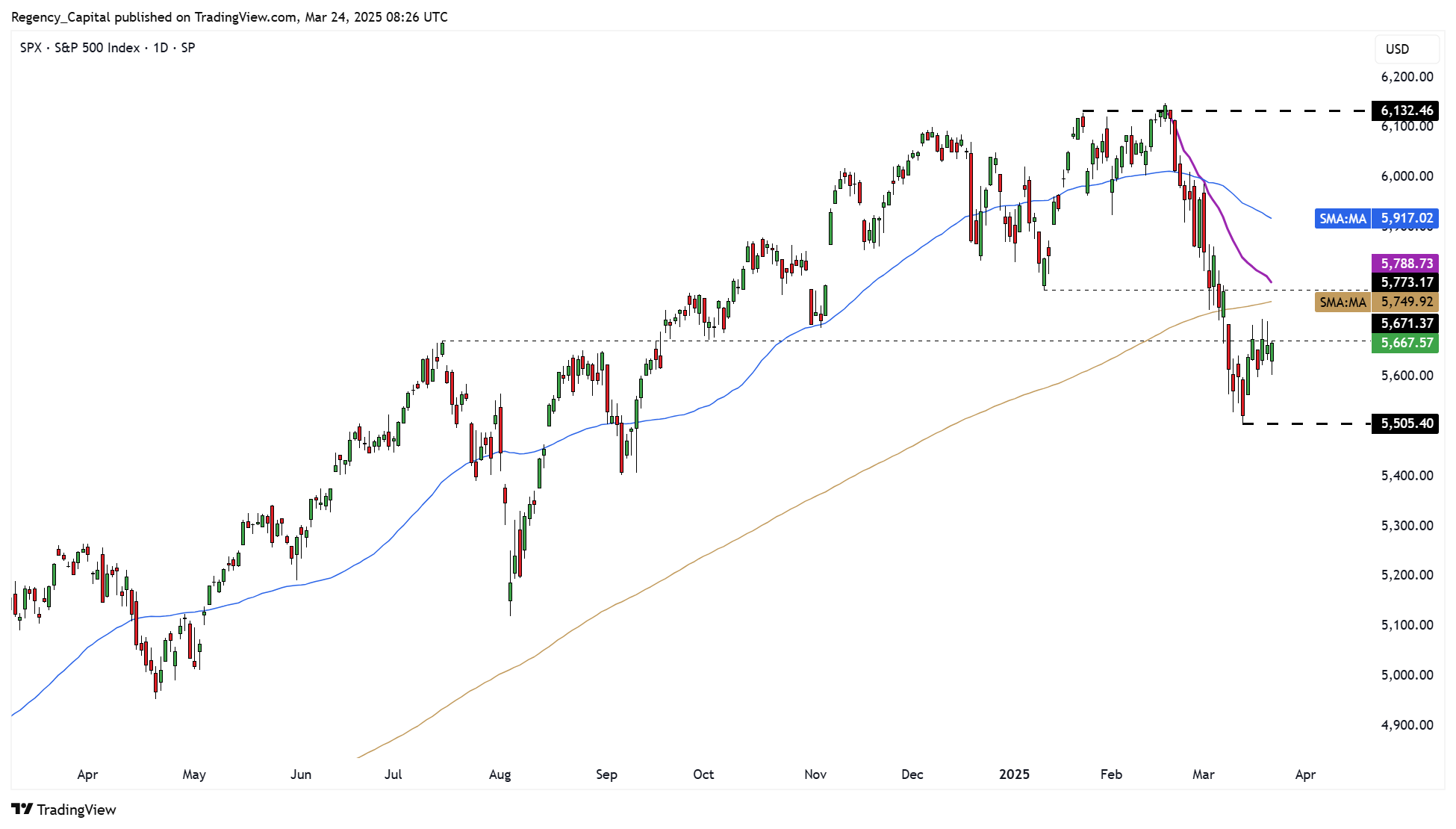 SP:SPX Chart Image by Regency_Capital